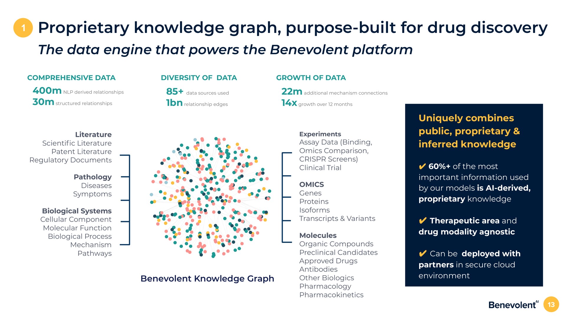 proprietary knowledge graph purpose built for drug discovery the data engine that powers the benevolent platform comprehensive data diversity of data growth of data literature literature patent literature regulatory documents pathology diseases symptoms biological systems cellular component molecular function biological process mechanism pathways benevolent knowledge graph assay data binding comparison screens clinical trial genes proteins transcripts variants molecules organic compounds preclinical candidates approved drugs antibodies other pharmacology uniquely combines public proprietary inferred knowledge of the most important information used by our models is derived proprietary knowledge therapeutic area and drug modality agnostic can be deployed with partners in secure cloud environment | BenevolentAI