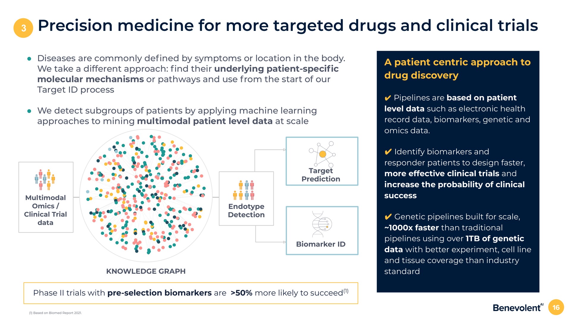 key required what truly differentiates approach precision medicine for more targeted drugs and clinical trials diseases are commonly by symptoms or location in the body we take a different approach their underlying patient molecular mechanisms or pathways and use from the start of our target process we detect subgroups of patients by applying machine learning approaches to mining multimodal patient level data at scale multimodal clinical trial data knowledge graph detection target prediction a patient centric approach to drug discovery pipelines are based on patient level data such as electronic health record data genetic and data identify and responder patients to design faster more effective clinical trials and increase the probability of clinical success genetic pipelines built for scale faster than traditional pipelines using over of genetic data with better experiment cell line and tissue coverage than industry standard phase trials with selection are more likely to succeed | BenevolentAI
