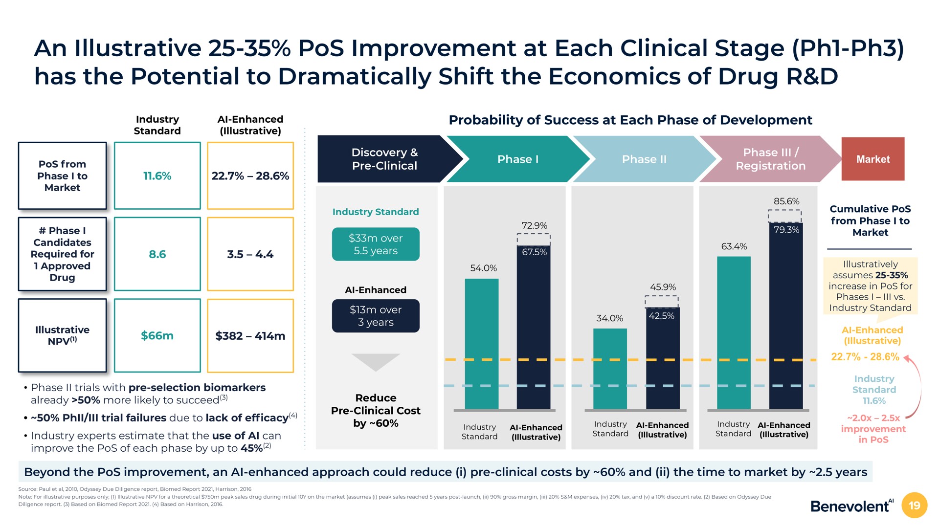 an illustrative pos improvement at each clinical stage has the potential to dramatically shift the economics of drug discovery clinical probability of success at each phase of development phase i phase phase registration beyond the pos improvement an enhanced approach could reduce i clinical costs by and the time to market by years | BenevolentAI
