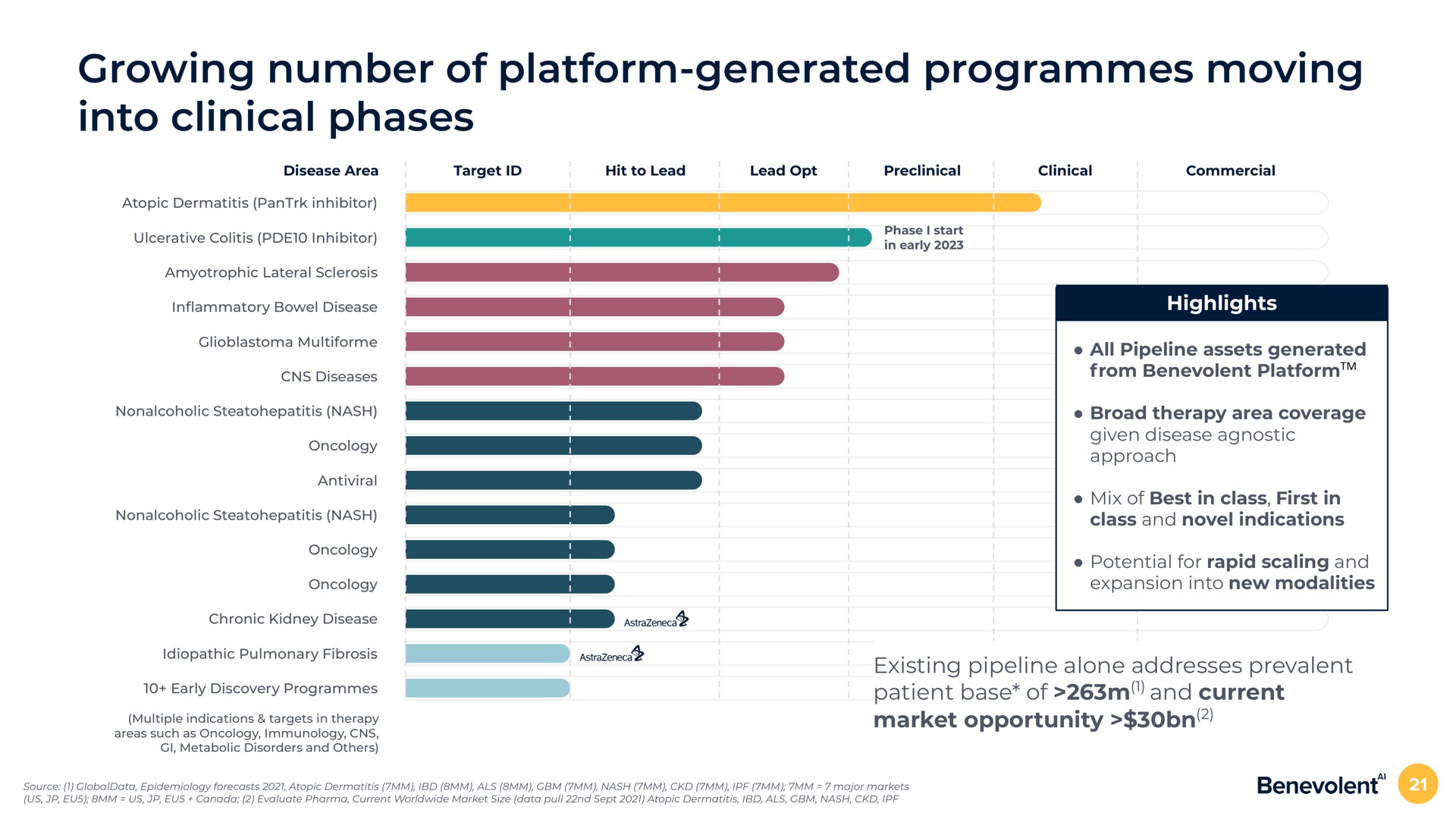 growing number of platform generated programmes moving into clinical phases highlights all pipeline assets generated from benevolent broad therapy area coverage given disease agnostic approach mix of best in class first in class and novel indications potential for rapid scaling and expansion into new modalities existing pipeline alone addresses prevalent patient base of and current market opportunity | BenevolentAI