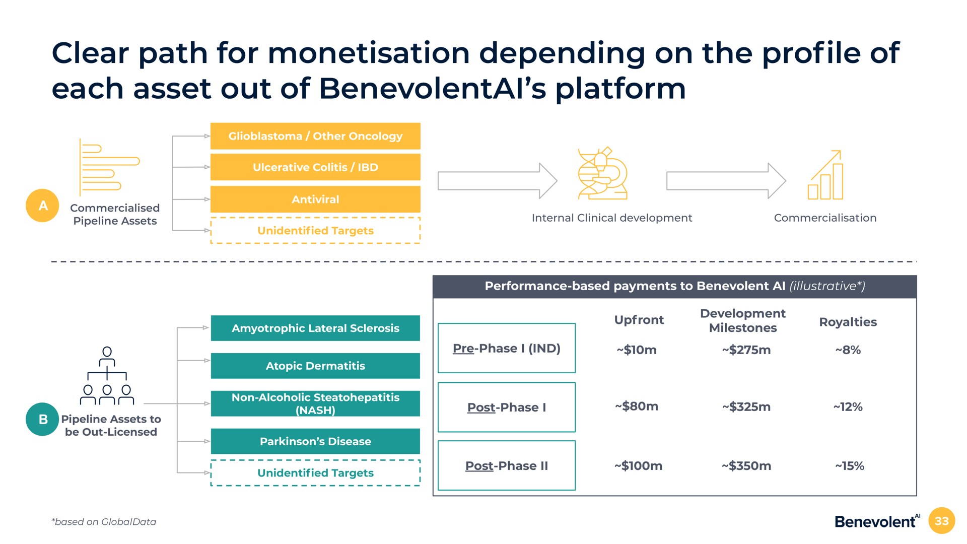 clear path for depending on the pro of each asset out of platform a performance based payments to benevolent illustrative development milestones royalties phase i post phase i post phase profile | BenevolentAI