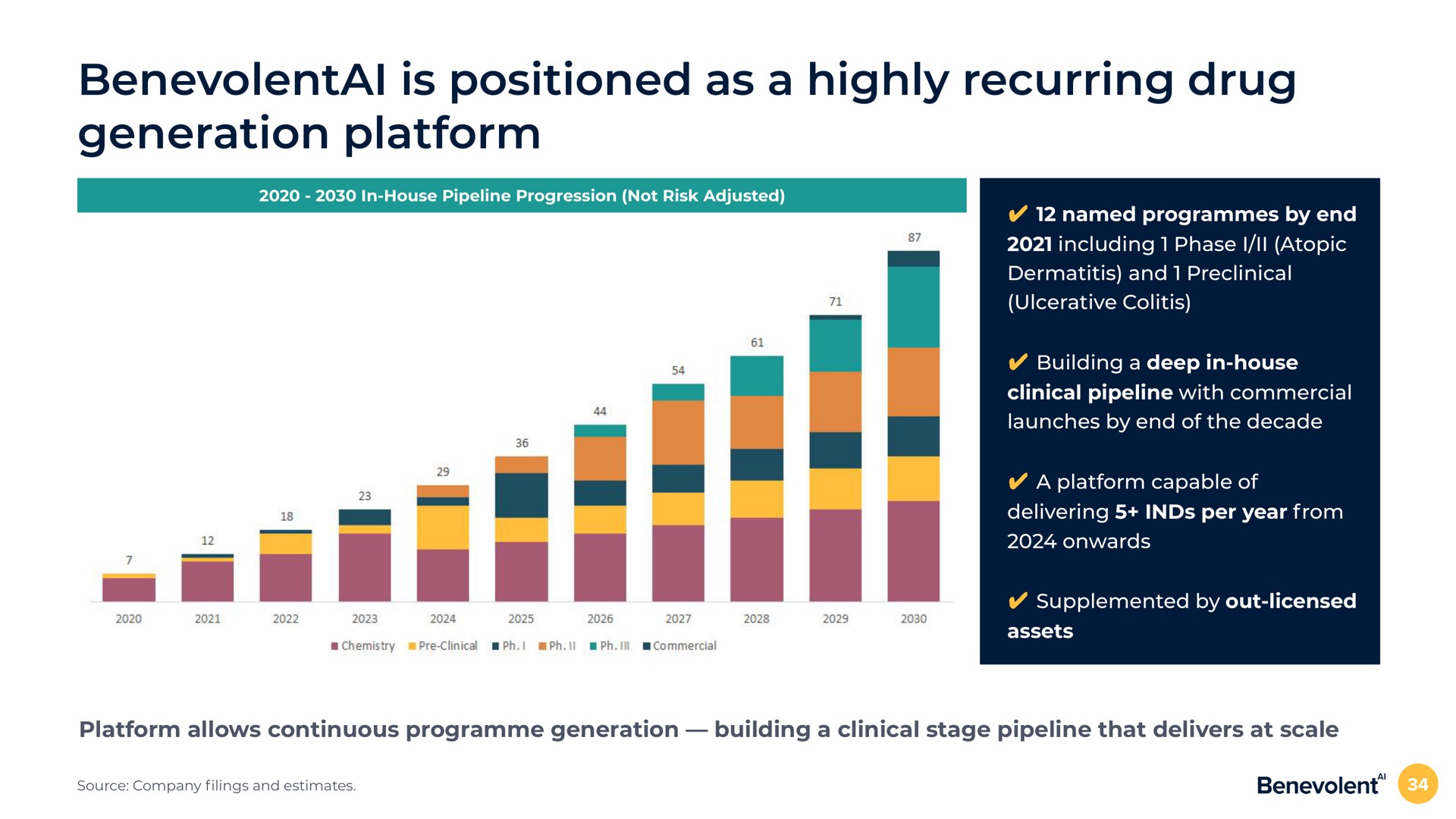 is positioned as a highly recurring drug generation platform named programmes by end including phase i atopic dermatitis and preclinical ulcerative colitis building a deep in house clinical pipeline with commercial launches by end of the decade a platform capable of delivering per year from onwards supplemented by out licensed assets platform allows continuous generation building a clinical stage pipeline that delivers at scale | BenevolentAI