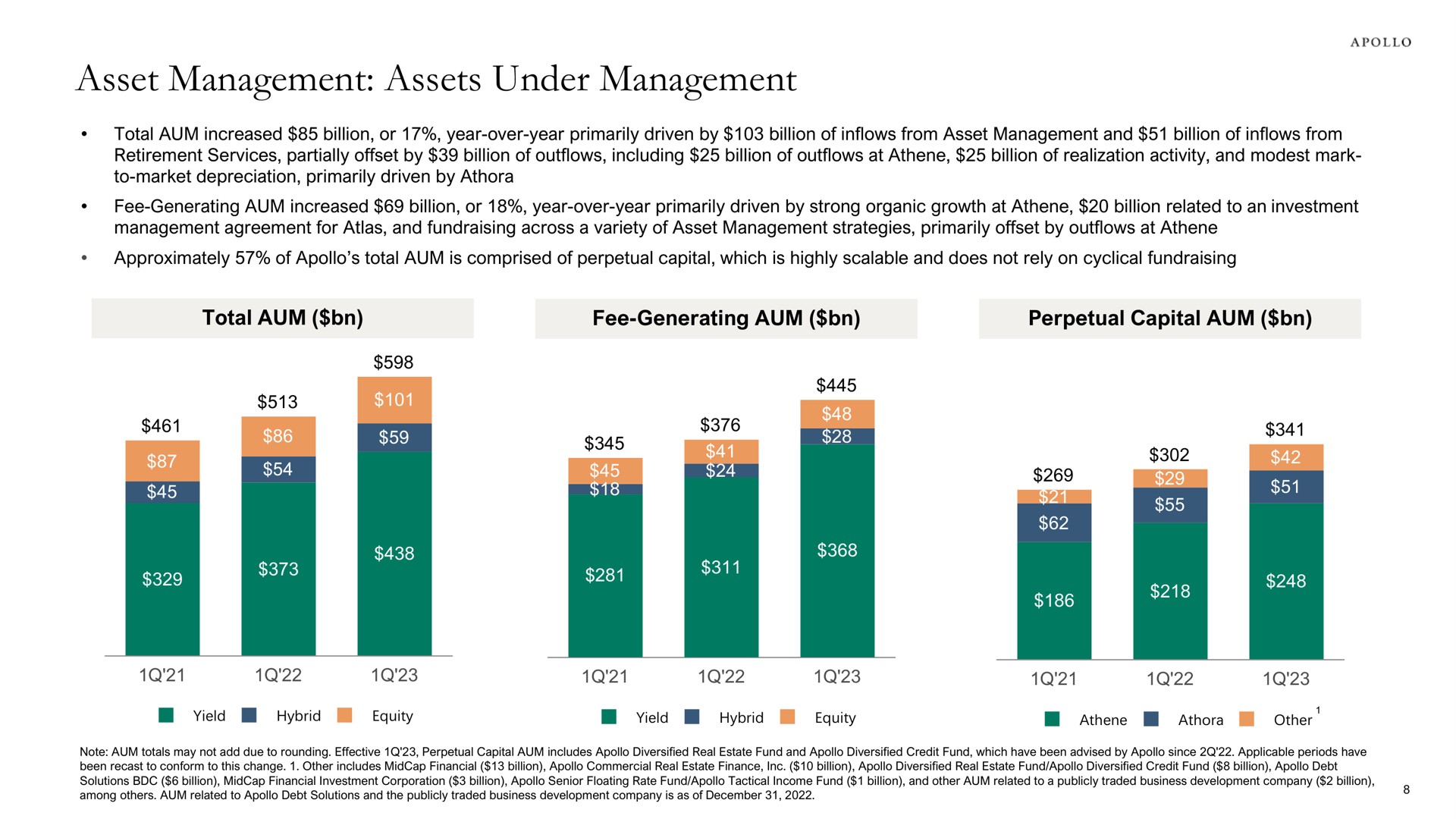 asset management assets under management total aum fee generating aum perpetual capital aum | Apollo Global Management
