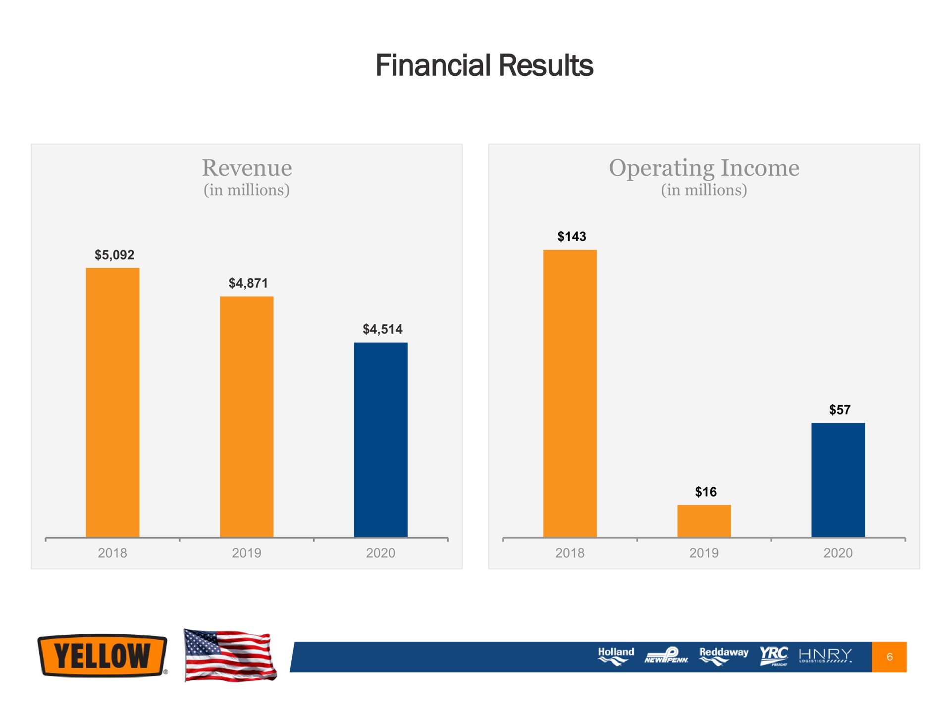 financial results revenue operating income | Yellow Corporation