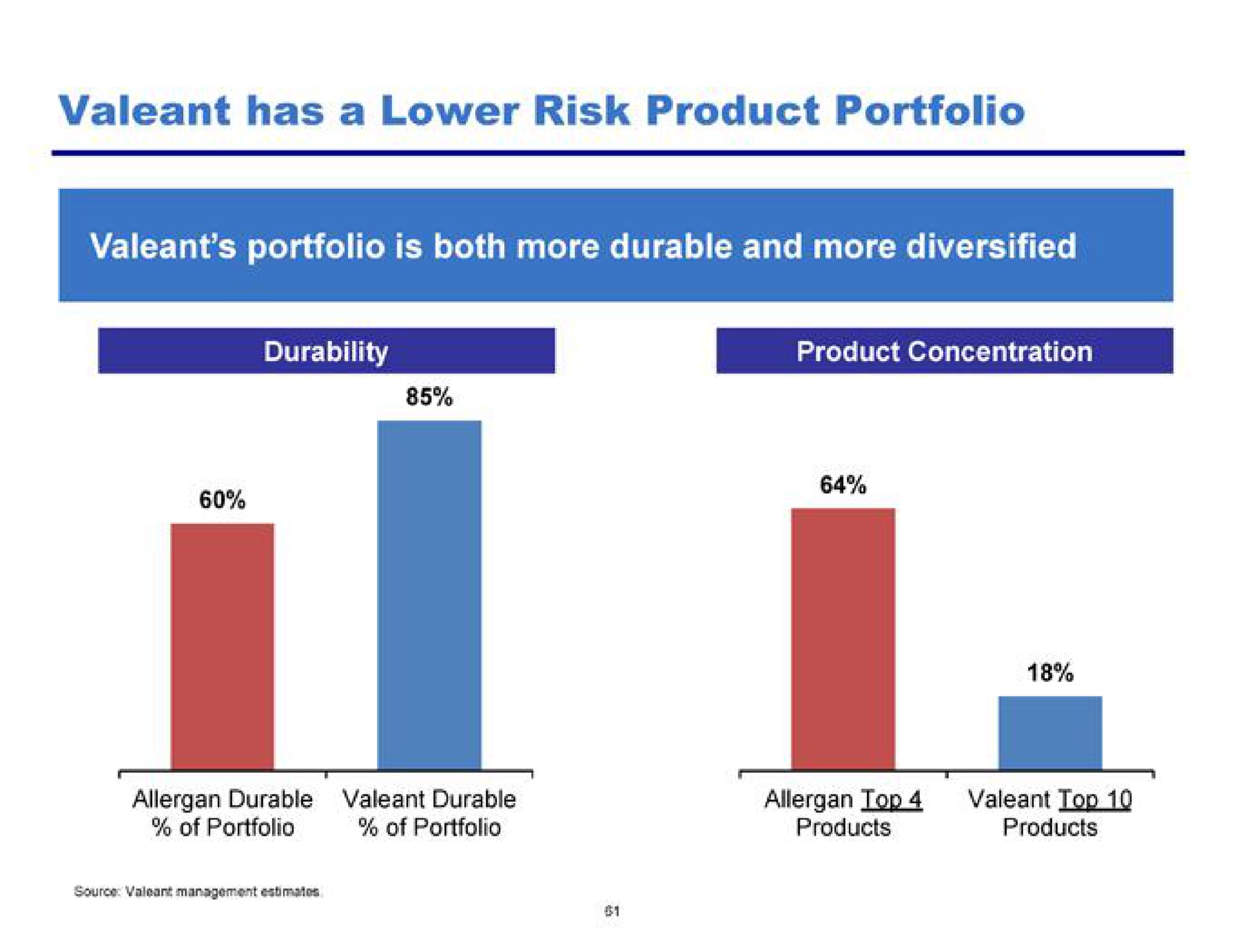 has a lower risk product portfolio | Pershing Square