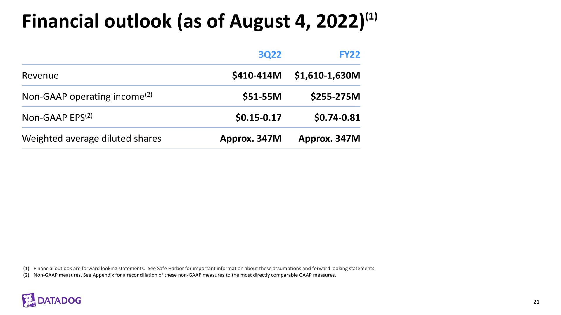 financial outlook as of august | Datadog