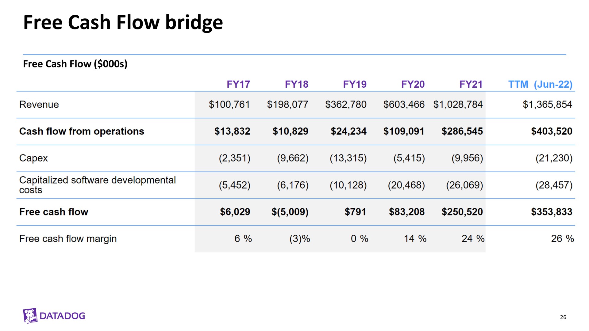 free cash flow bridge | Datadog