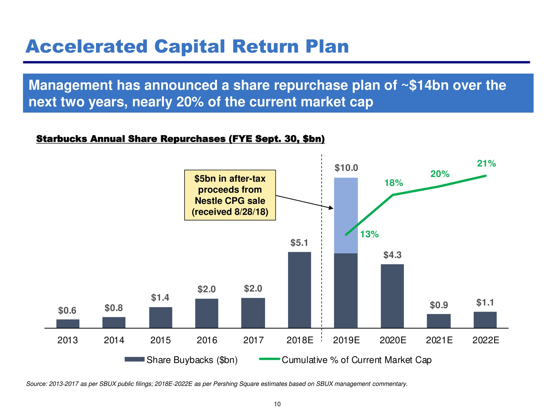 accelerated capital return plan | Pershing Square