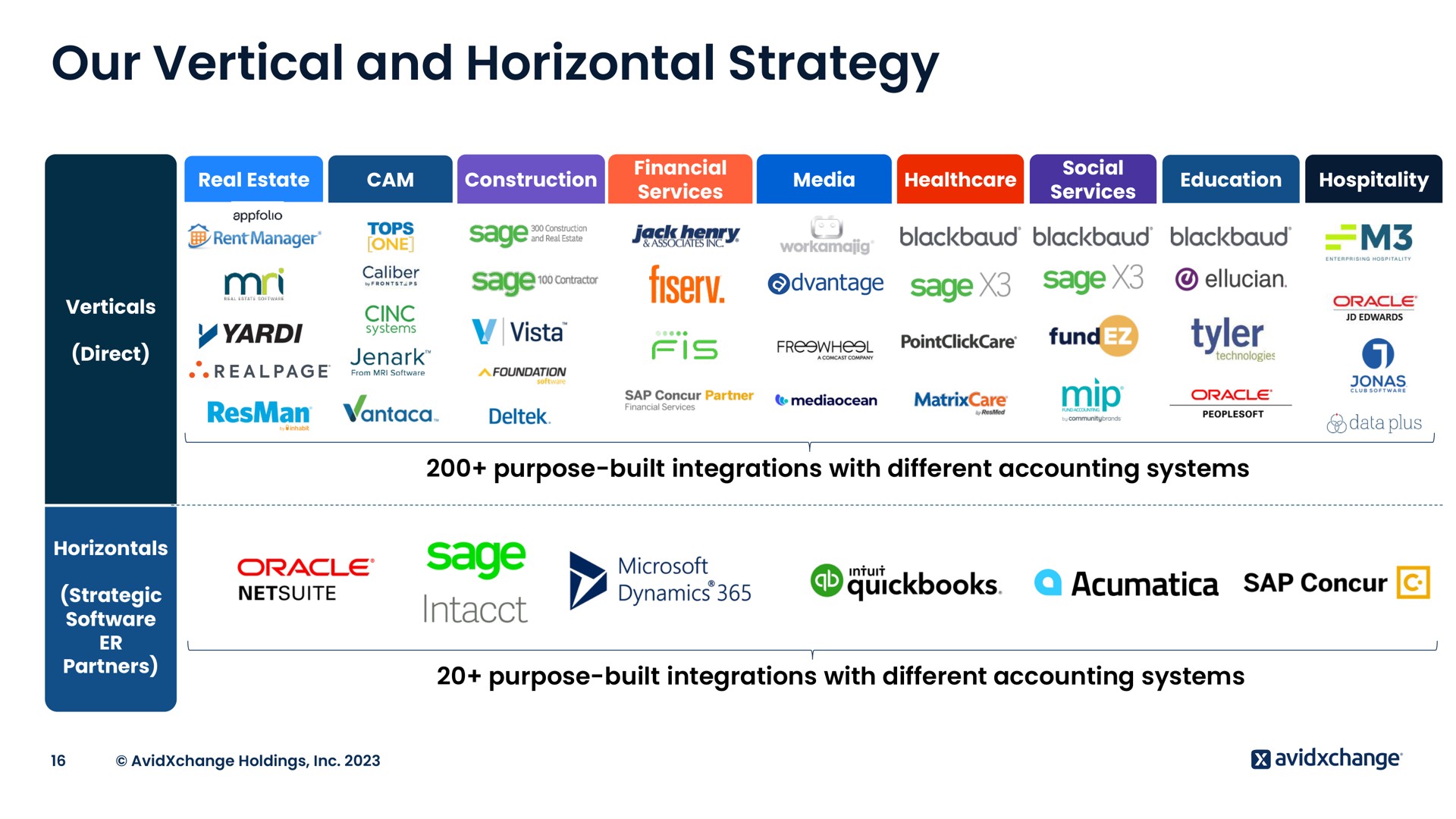 our vertical and horizontal strategy | AvidXchange