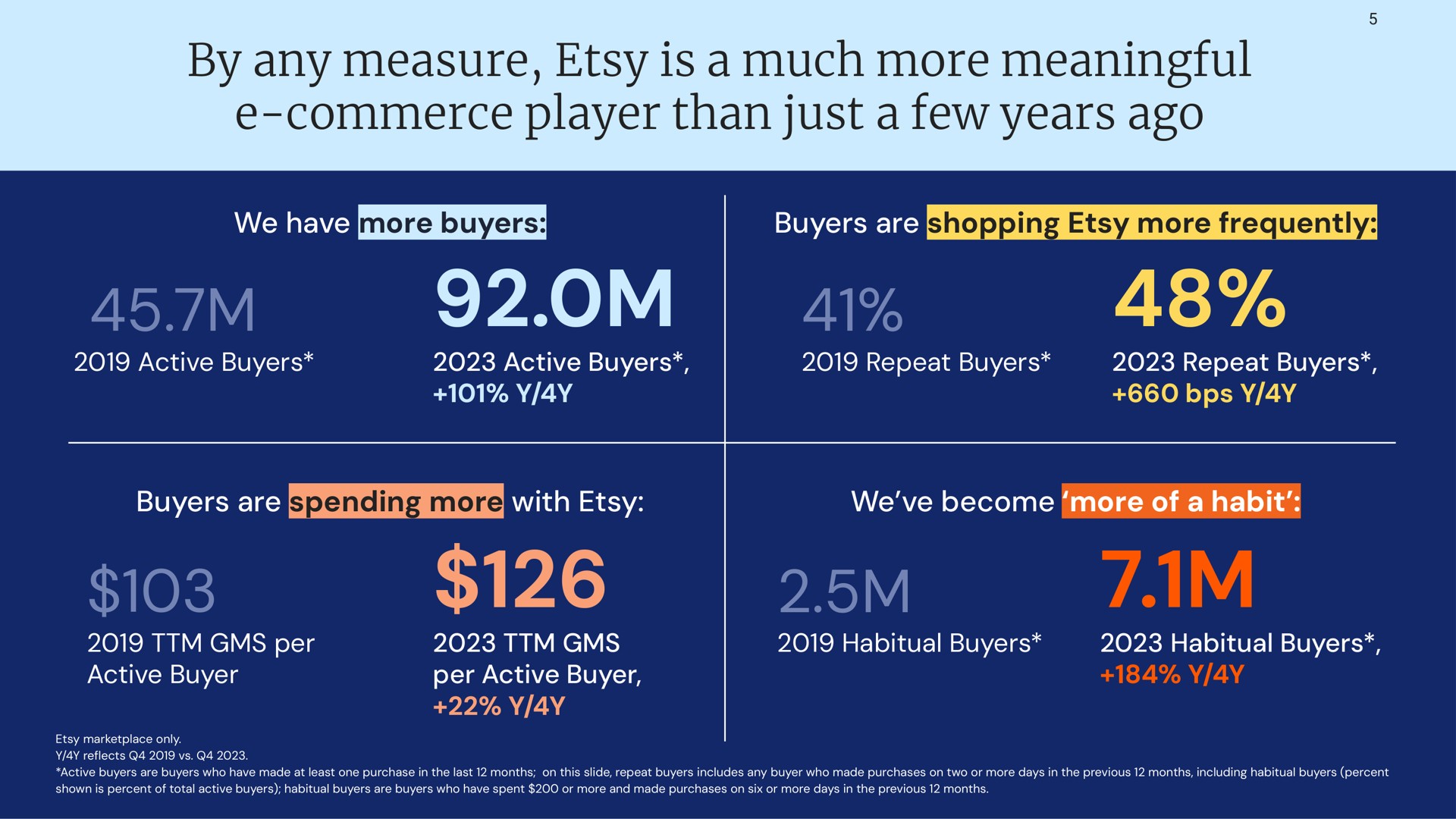 by any measure is more meaningful commerce player than just a few years ago a | Etsy