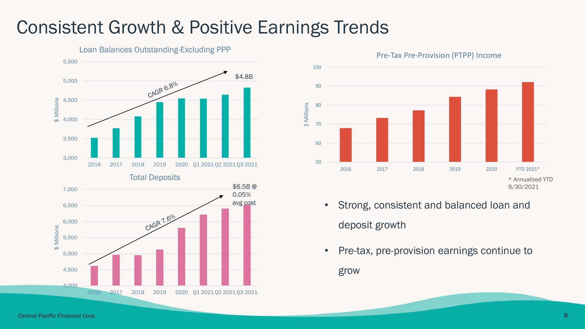 consistent growth positive earnings trends | Central Pacific Financial