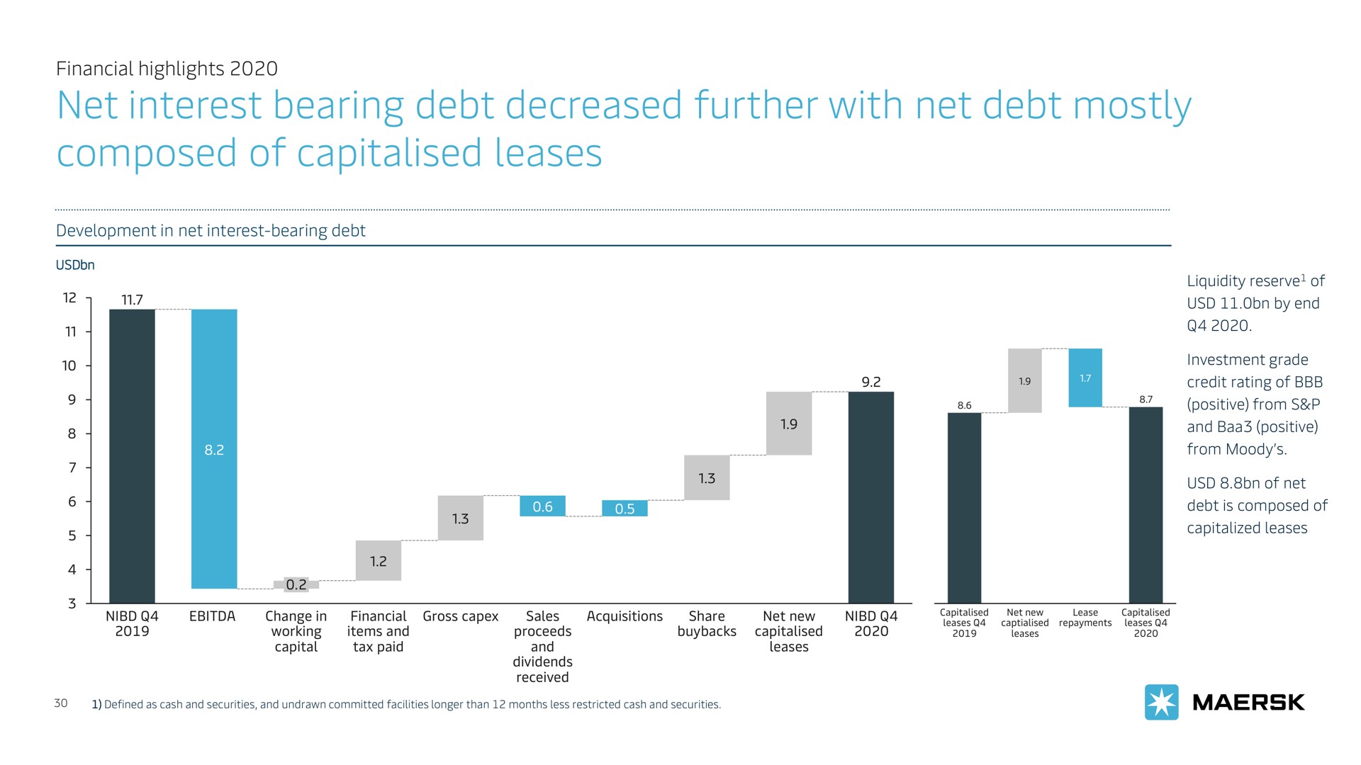 net interest bearing debt decreased further with net debt mostly composed of leases | Maersk