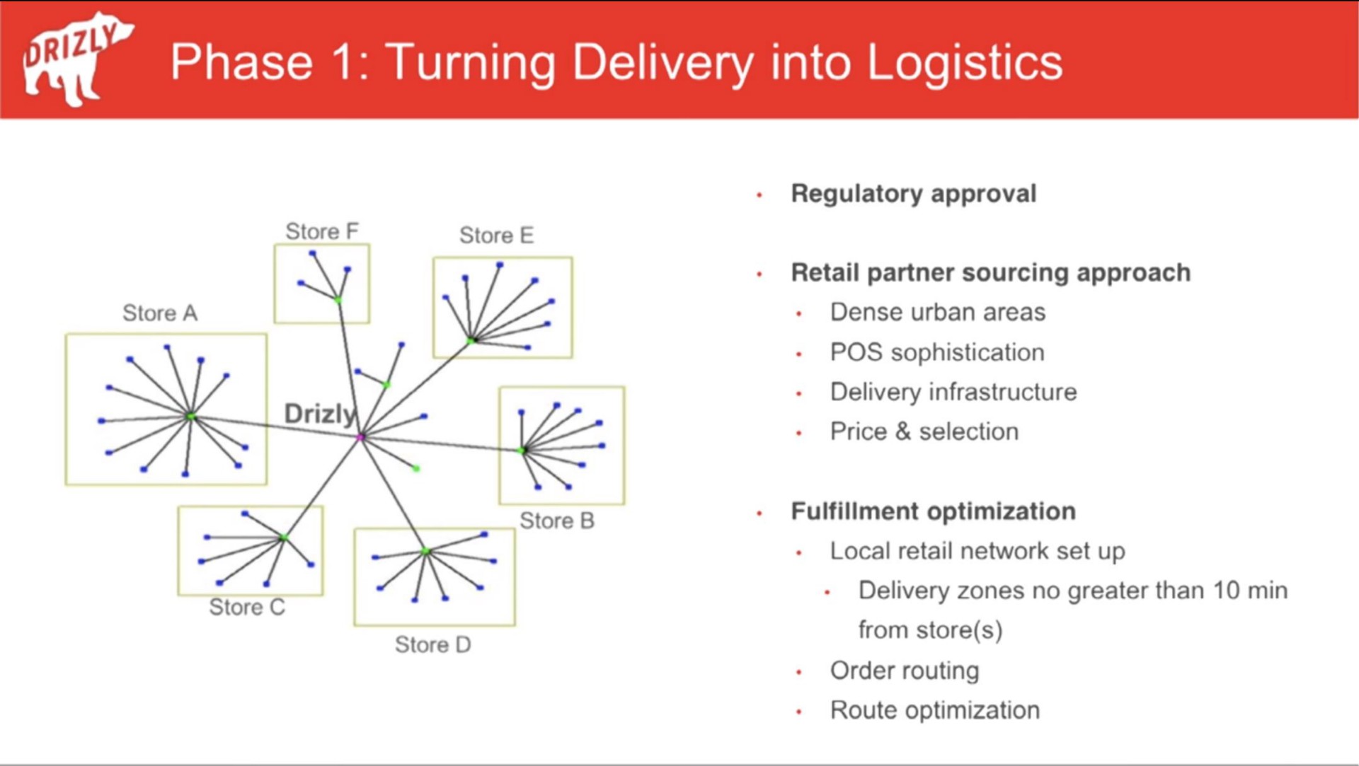 be phase turning delivery into logistics | Drizly