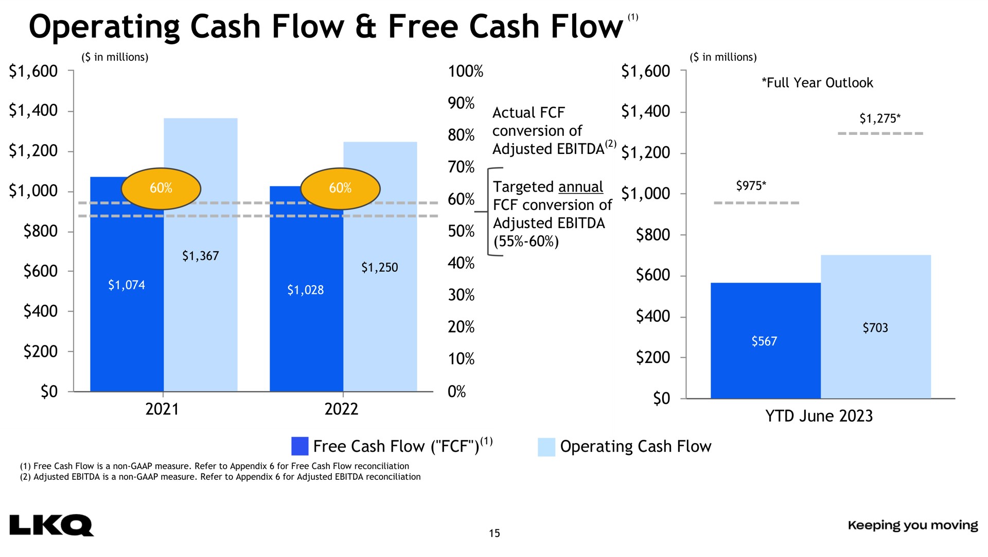 operating cash flow free cash flow | LKQ