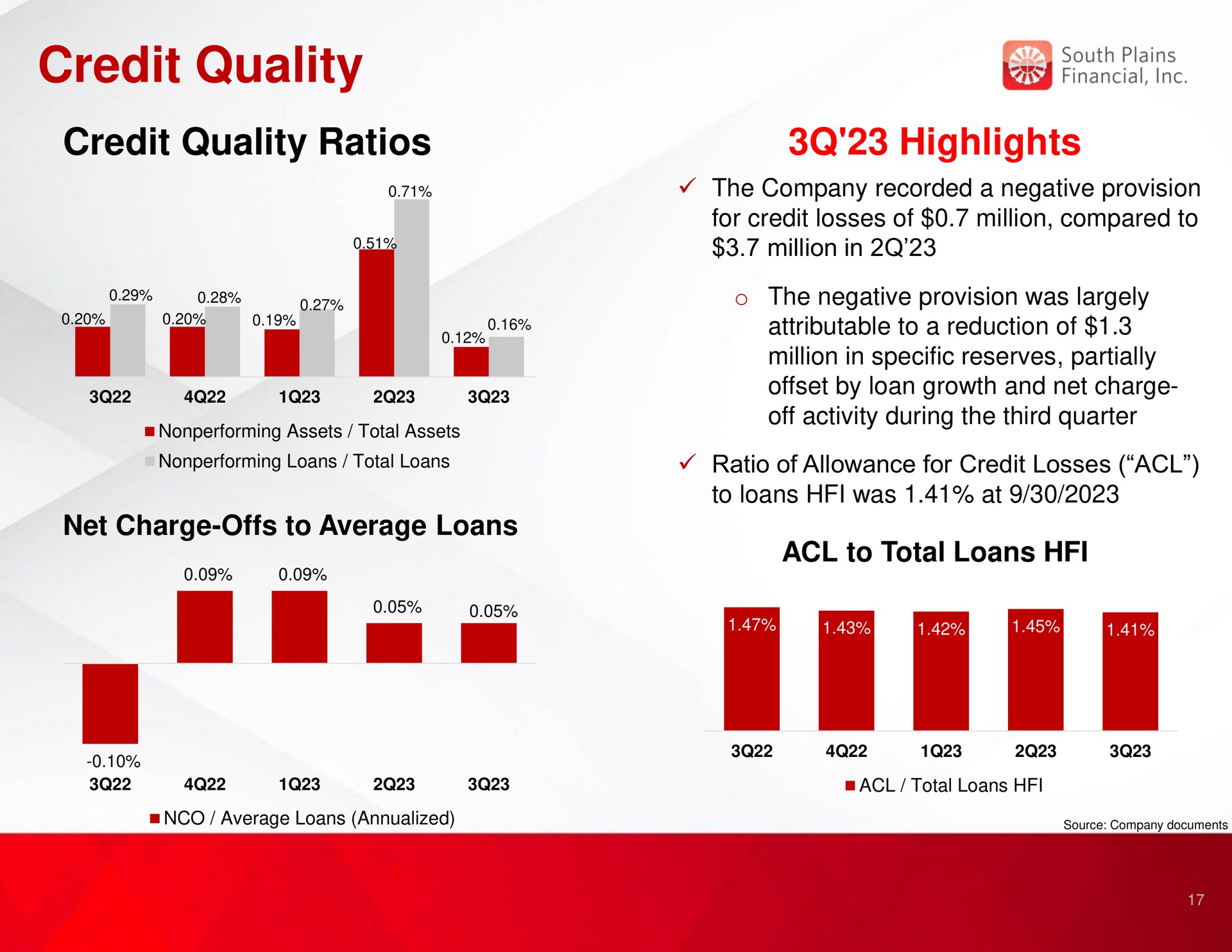 credit quality credit quality ratios highlights | South Plains Financial