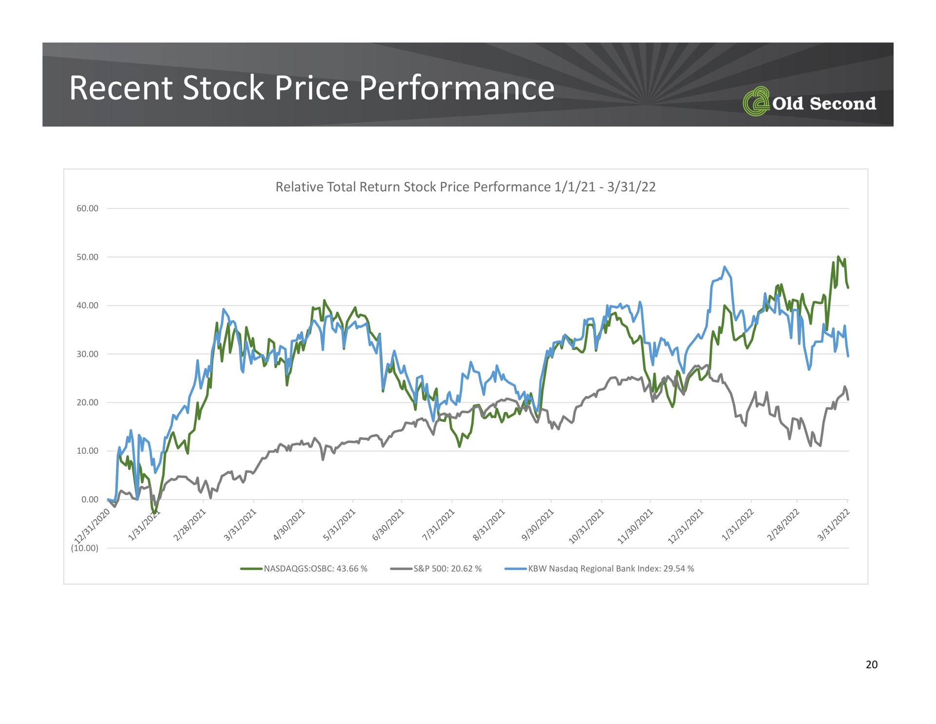 recent stock price performance | Old Second Bancorp