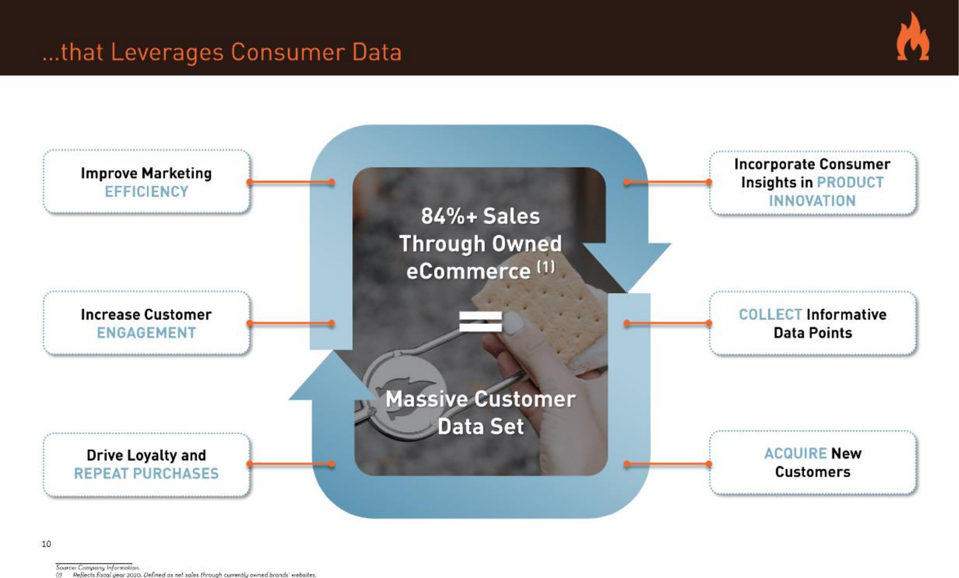 sales through owned massive customer data set | Solo Brands