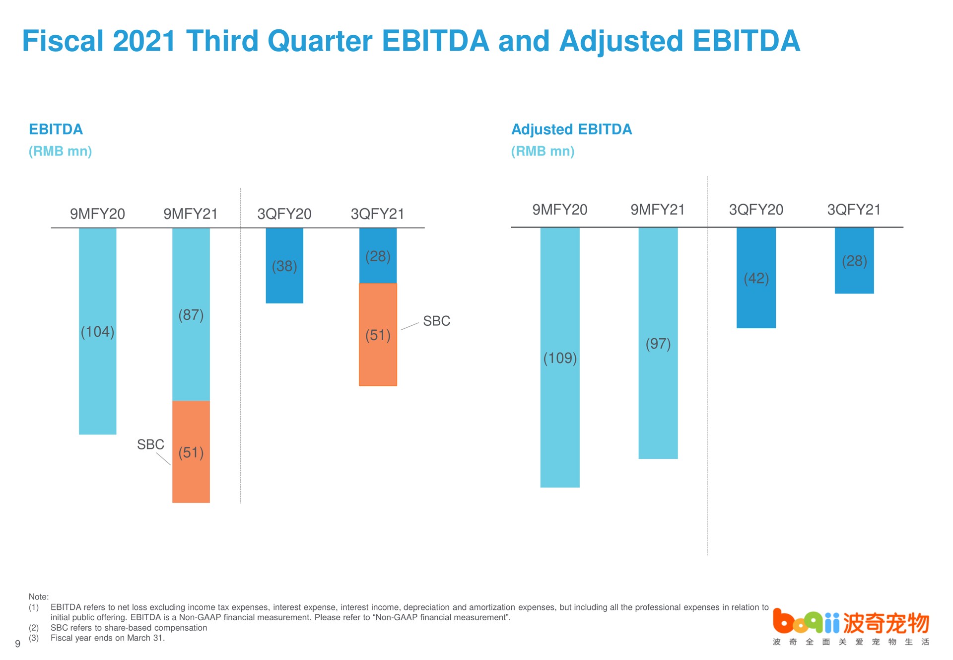 fiscal third quarter and adjusted | Boqii Holding