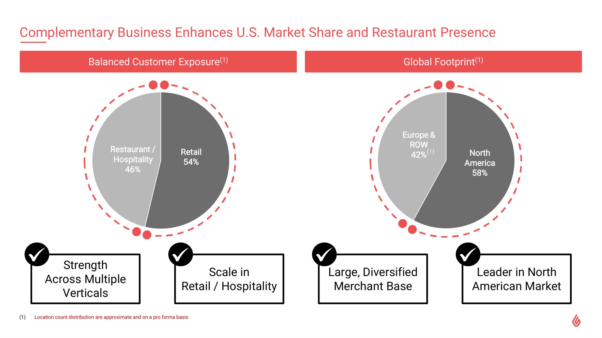 complementary business enhances market share and restaurant presence balanced customer exposure global footprint strength across multiple verticals scale in retail hospitality large diversified merchant base leader in north market | Lightspeed