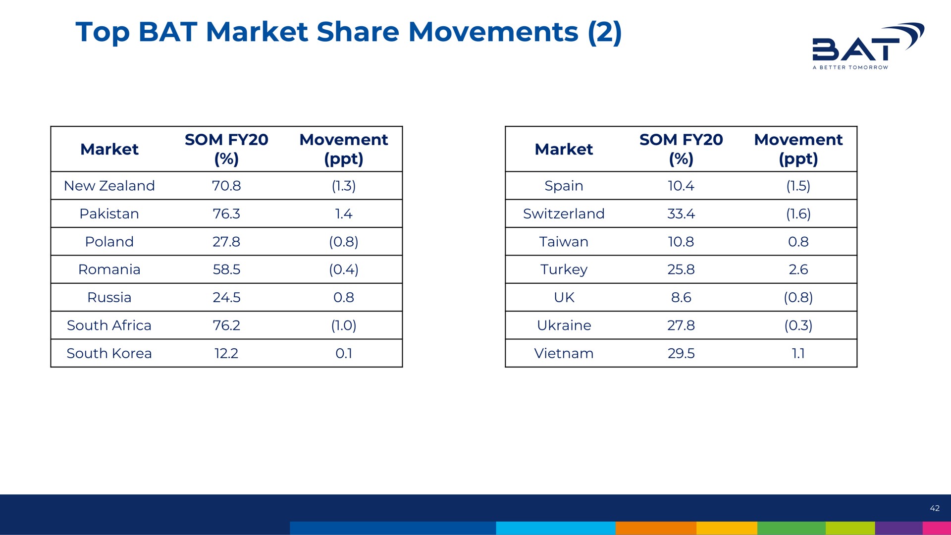 top bat market share movements | BAT