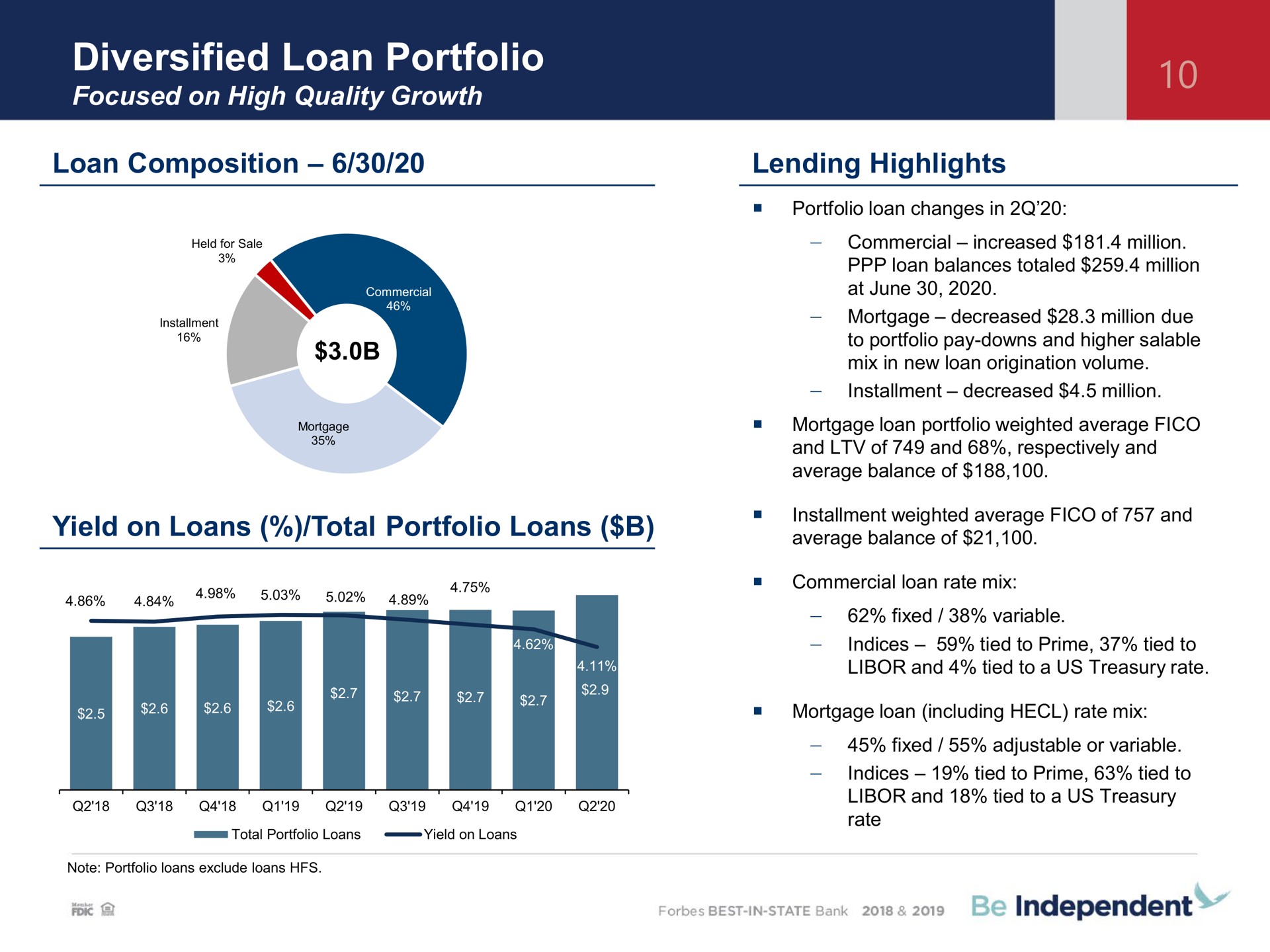 diversified loan portfolio loan composition yield on loans total portfolio loans lending highlights independent | Independent Bank Corp
