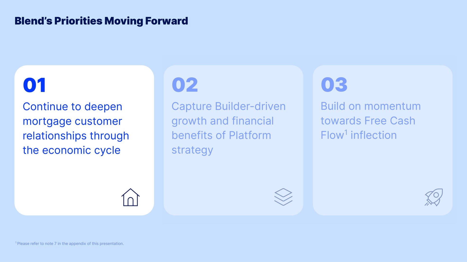 blend priorities moving forward continue to deepen mortgage customer relationships through the economic cycle capture builder driven growth and financial benefits of platform strategy build on momentum towards free cash flow inflection | Blend
