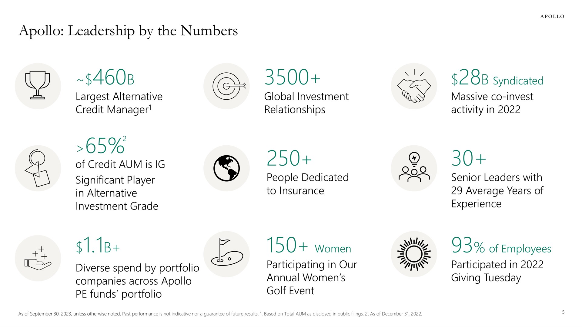leadership by the numbers women of credit aum is | Apollo Global Management