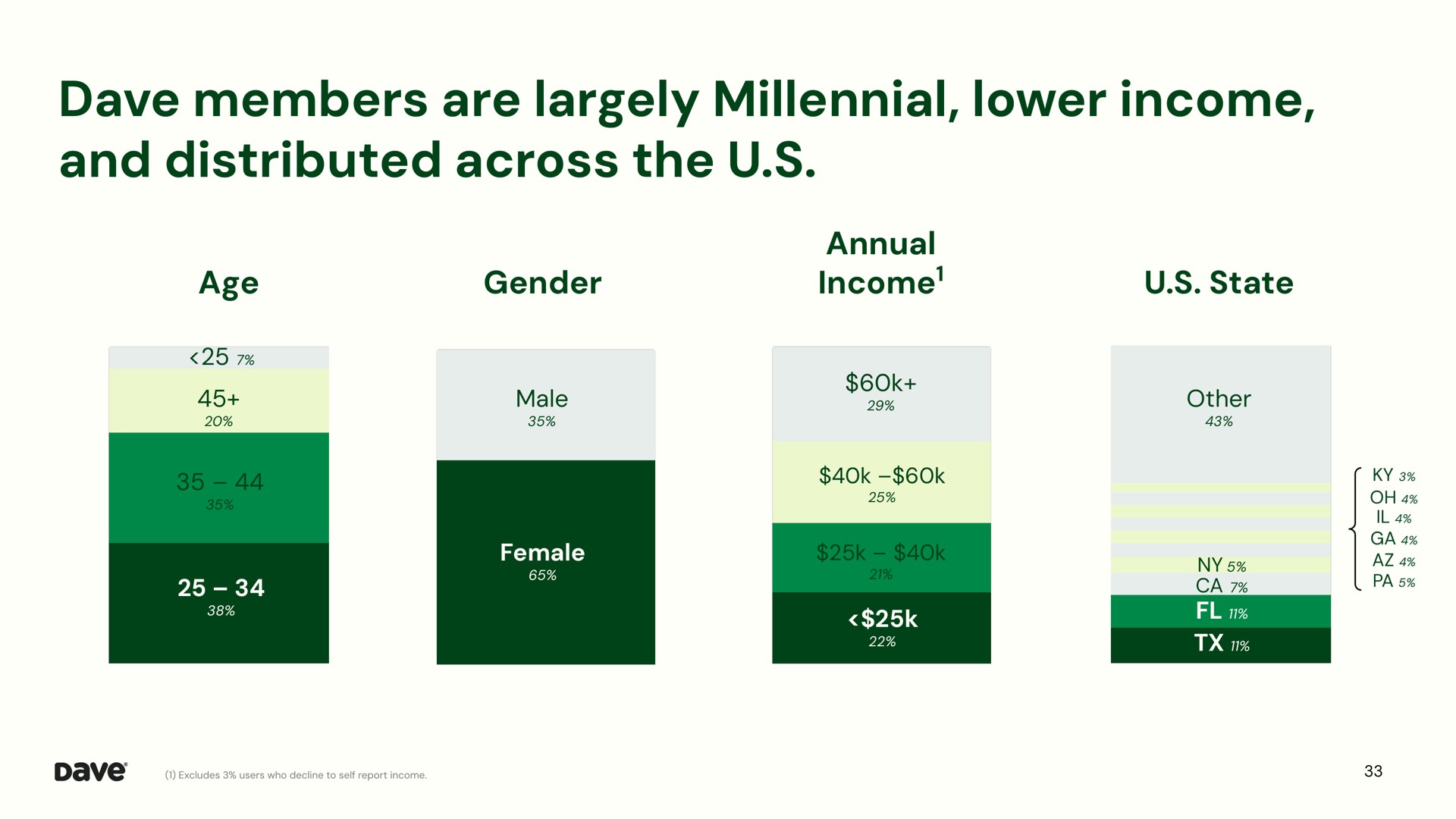 members are largely millennial lower income and distributed across the | Dave