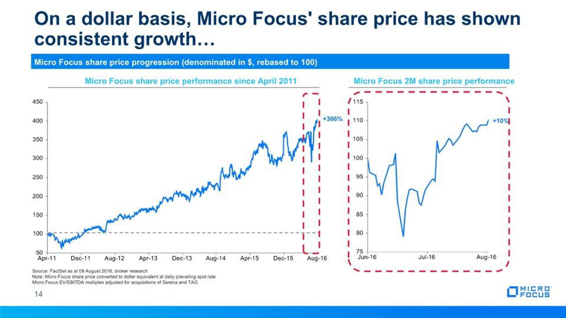 on a dollar basis micro focus share price has shown consistent growth | Micro Focus