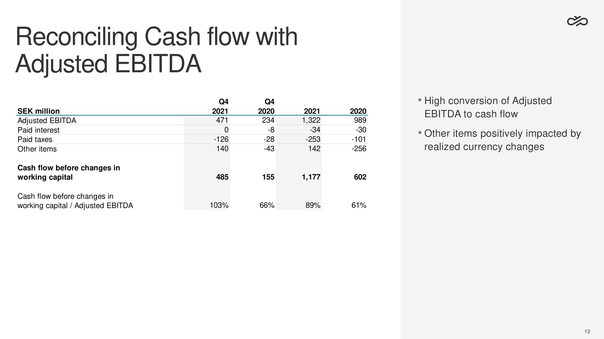 reconciling cash flow with adjusted | Sinch