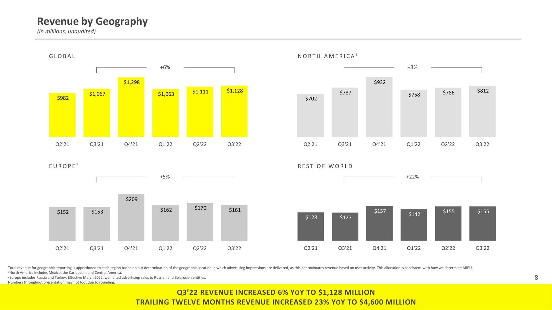 revenue by geography revenue increased yoy to million trailing twelve months revenue increased yoy to million global north i | Snap Inc