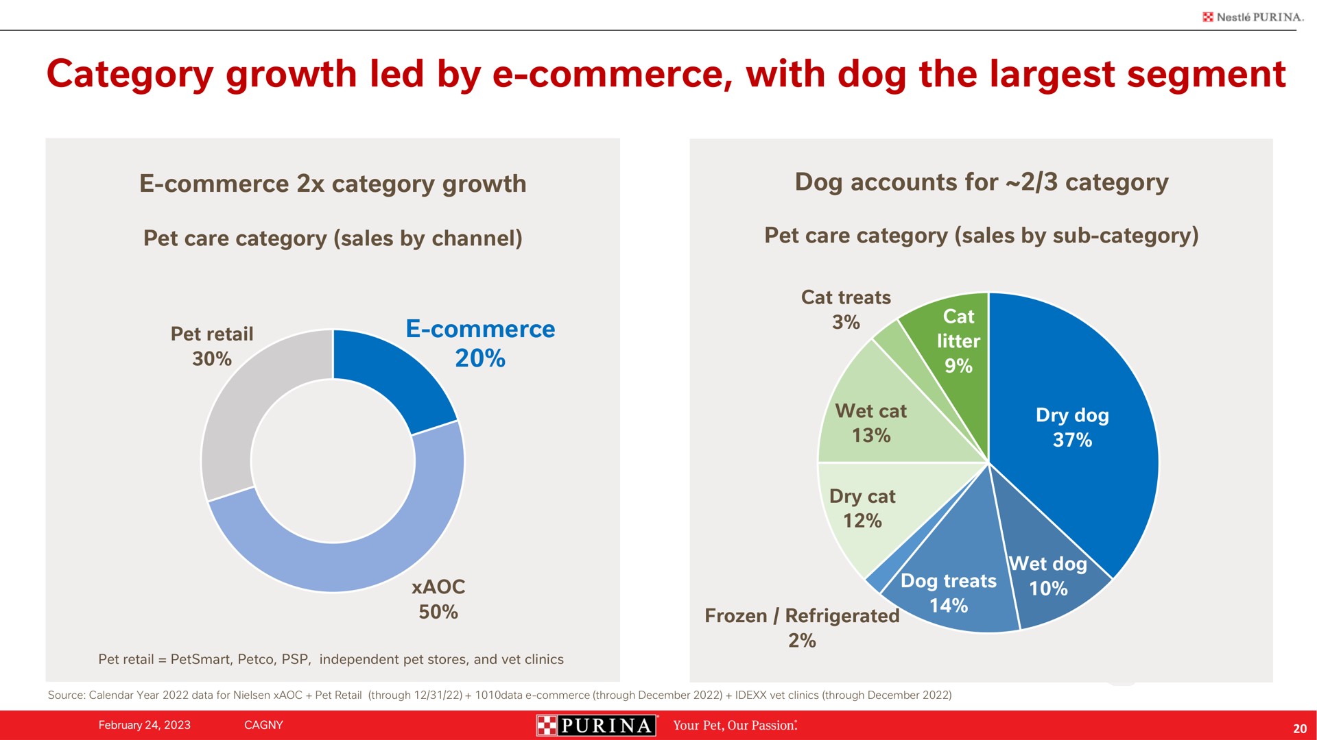 category growth led by commerce with dog the segment | Nestle