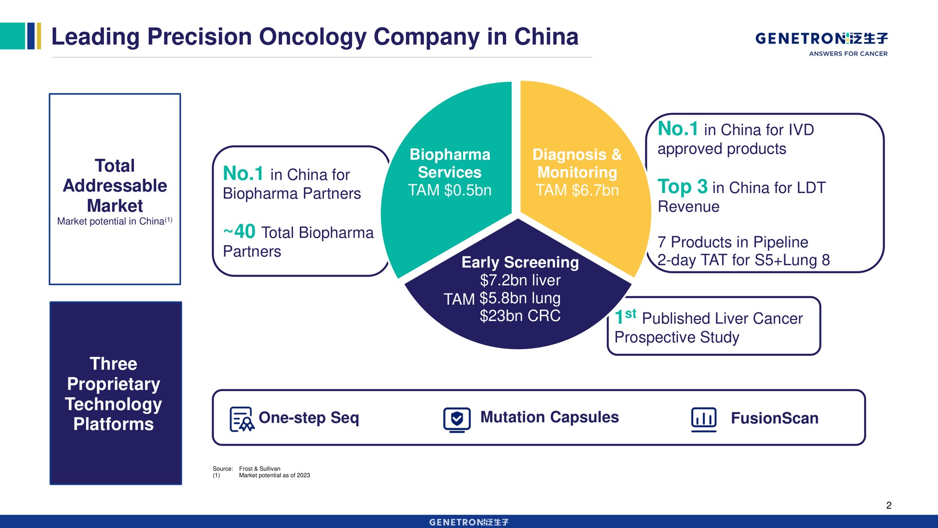 leading precision oncology company in china total market three proprietary technology platforms top for one step mutation capsules | Genetron