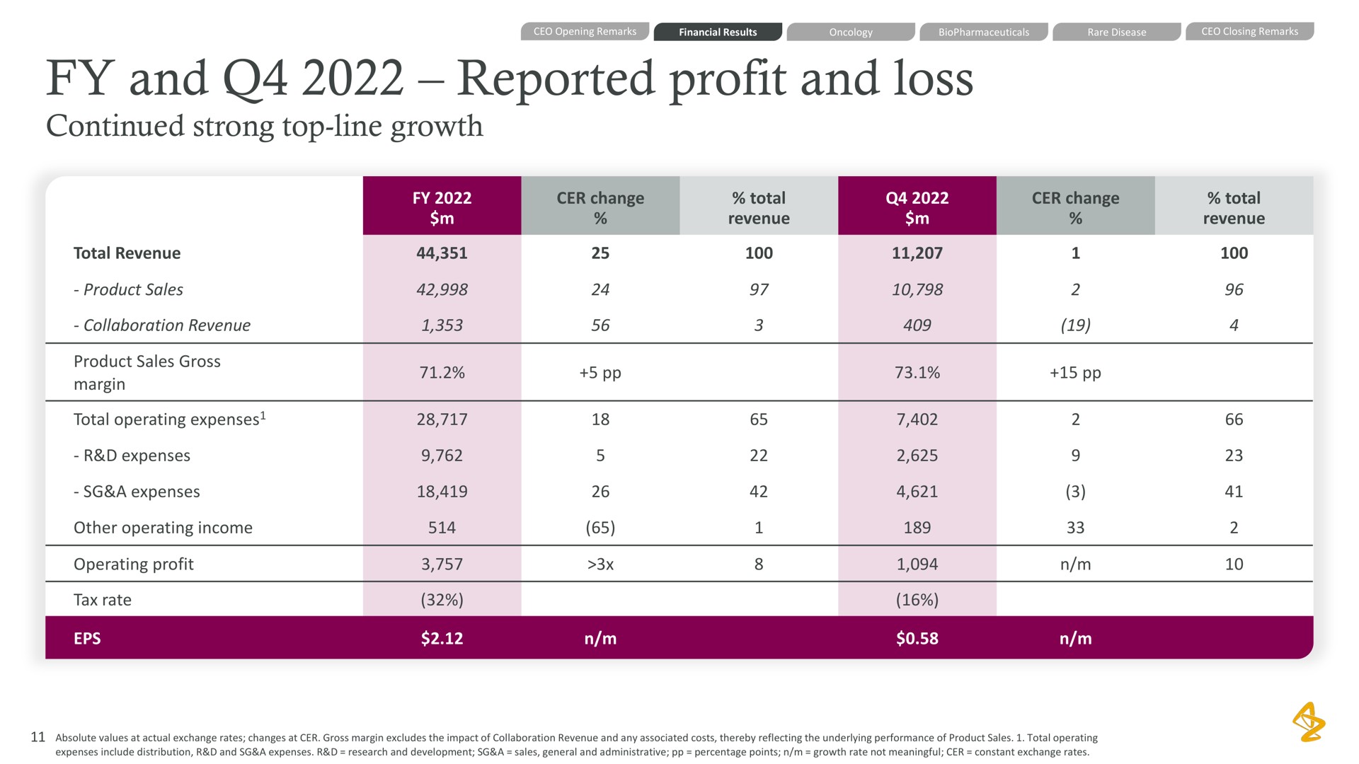 and reported profit and loss continued strong top line growth | AstraZeneca