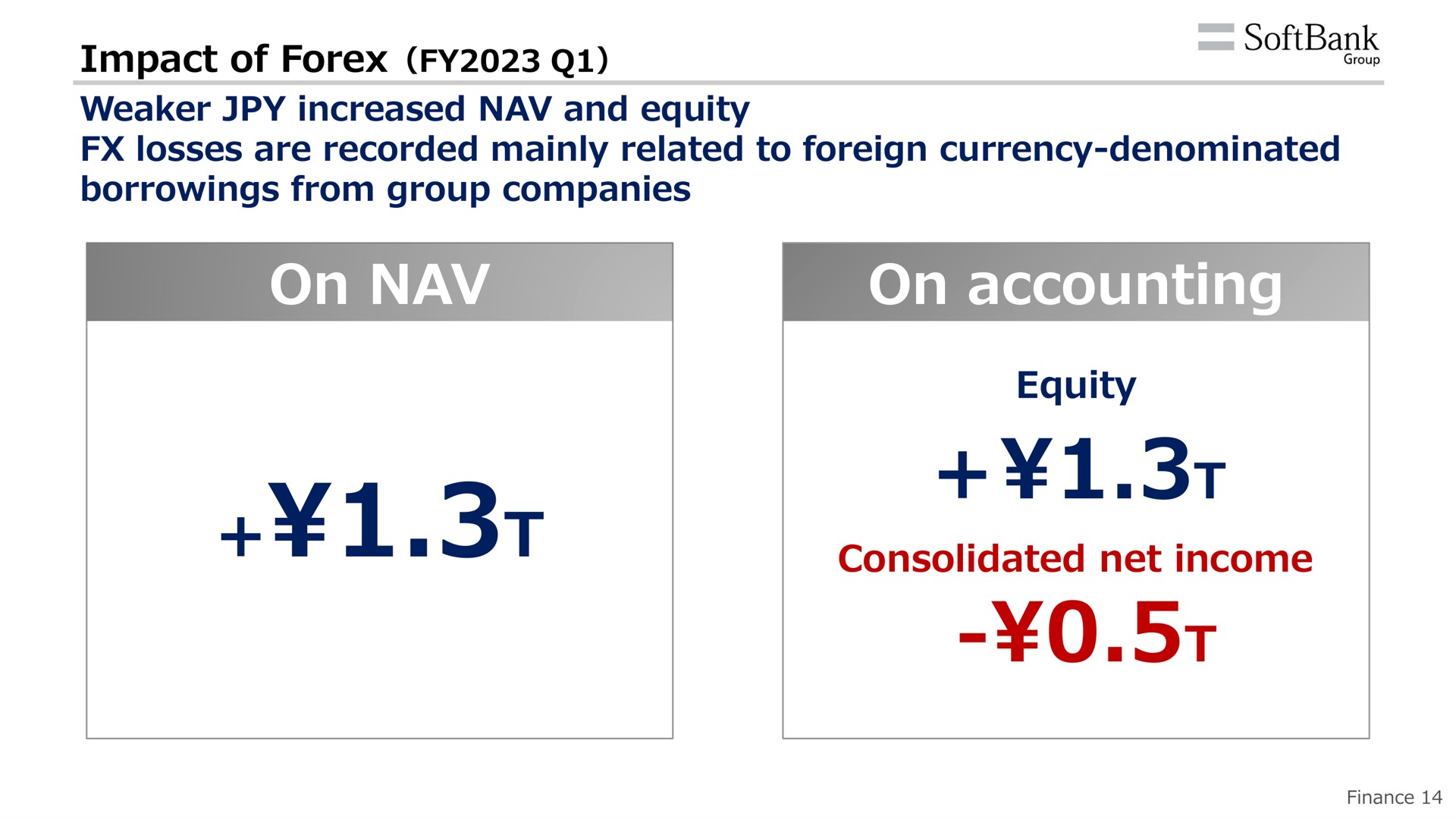 impact of increased and equity losses are recorded mainly related to foreign currency denominated borrowings from group companies on on accounting equity consolidated net income | SoftBank