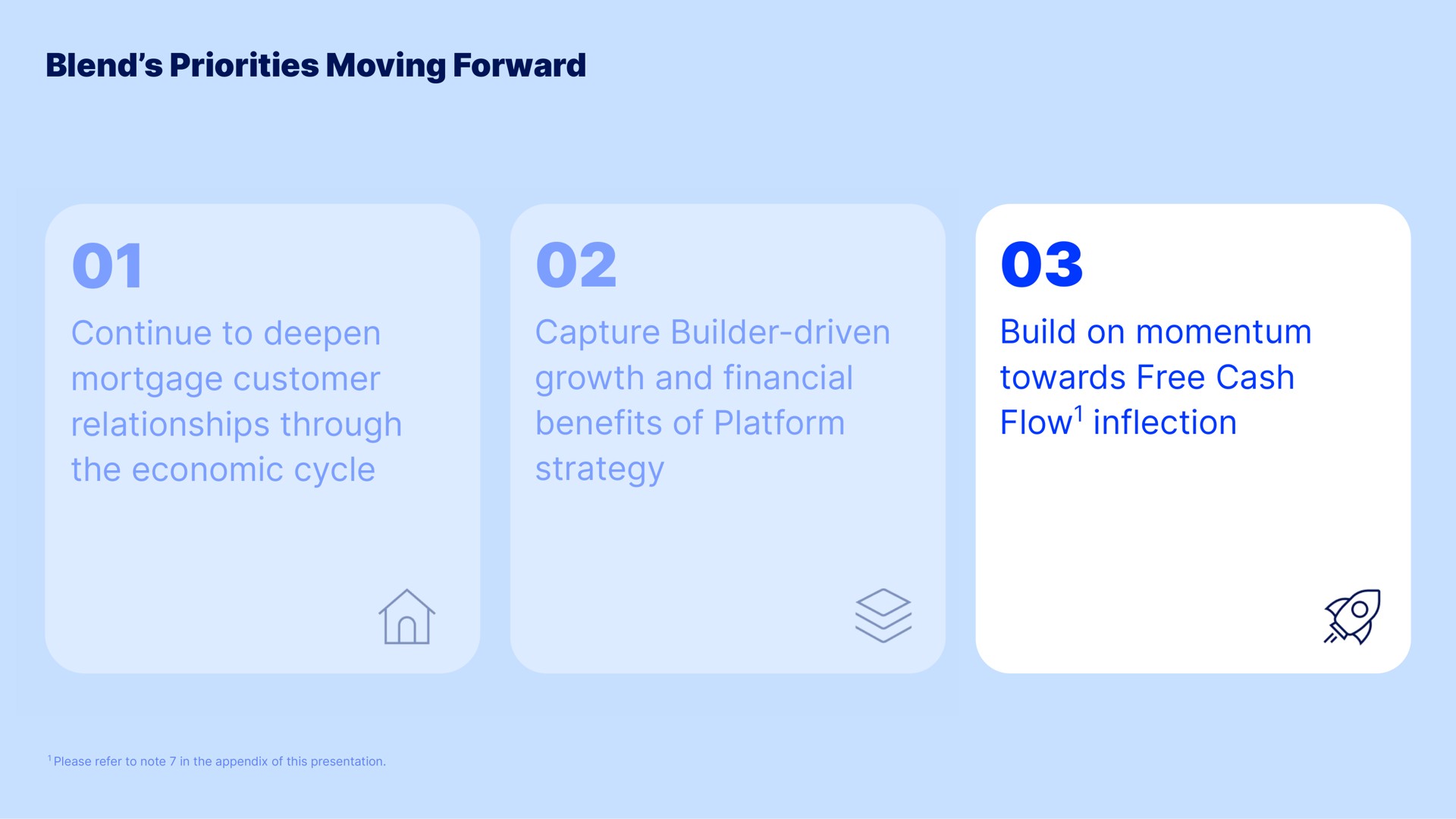 blend priorities moving forward continue to deepen mortgage customer relationships through the economic cycle capture builder driven growth and financial benefits of platform strategy build on momentum towards free cash flow inflection flow | Blend