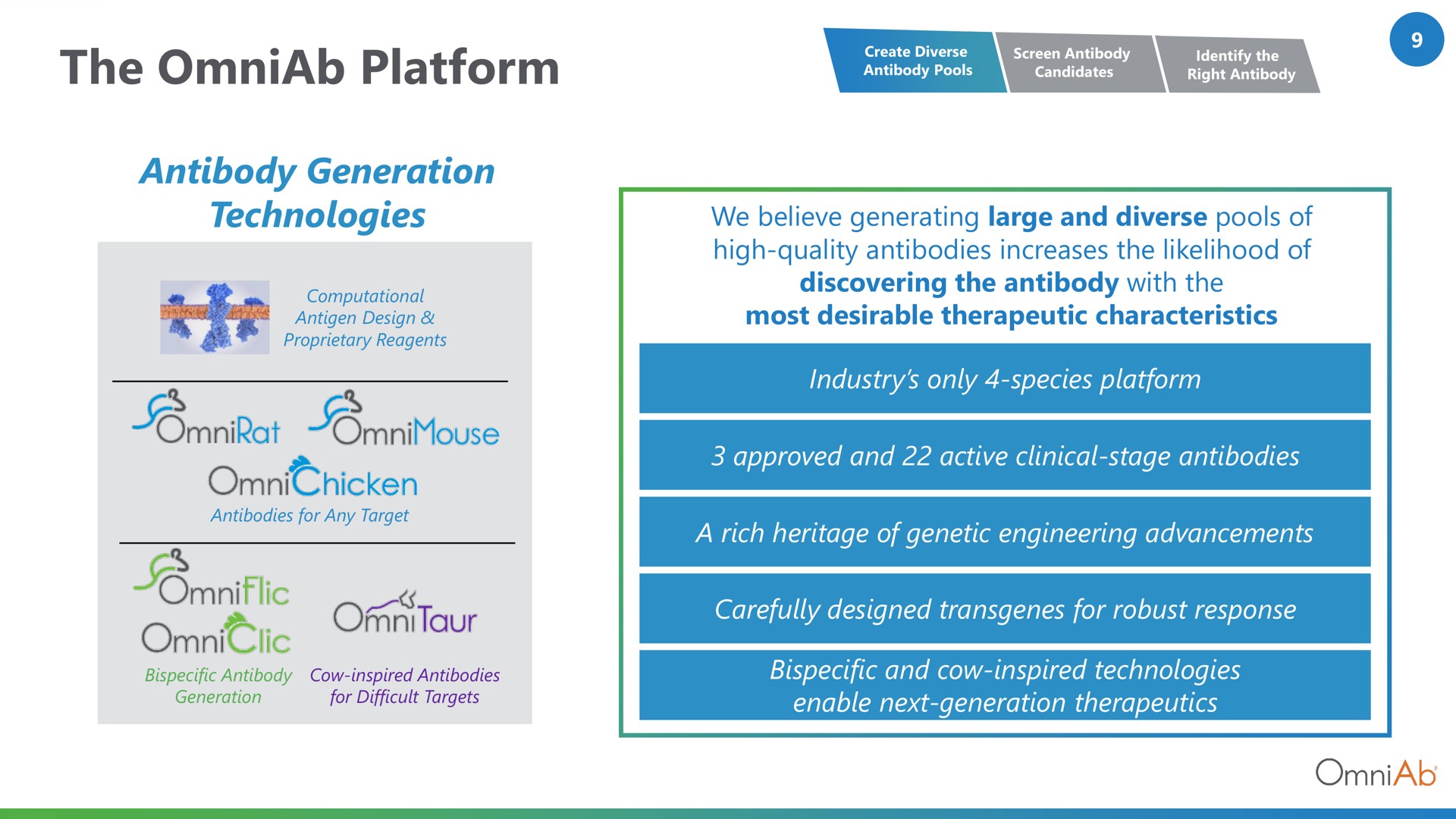 the platform antibody generation technologies | OmniAb