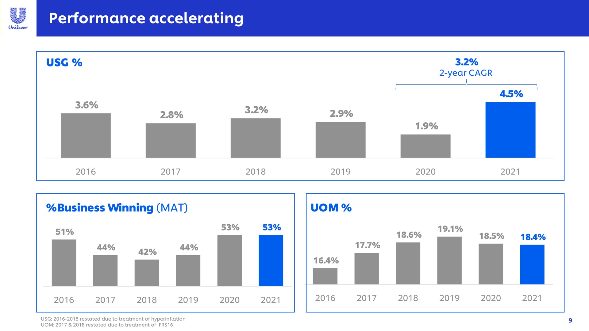 performance accelerating | Unilever
