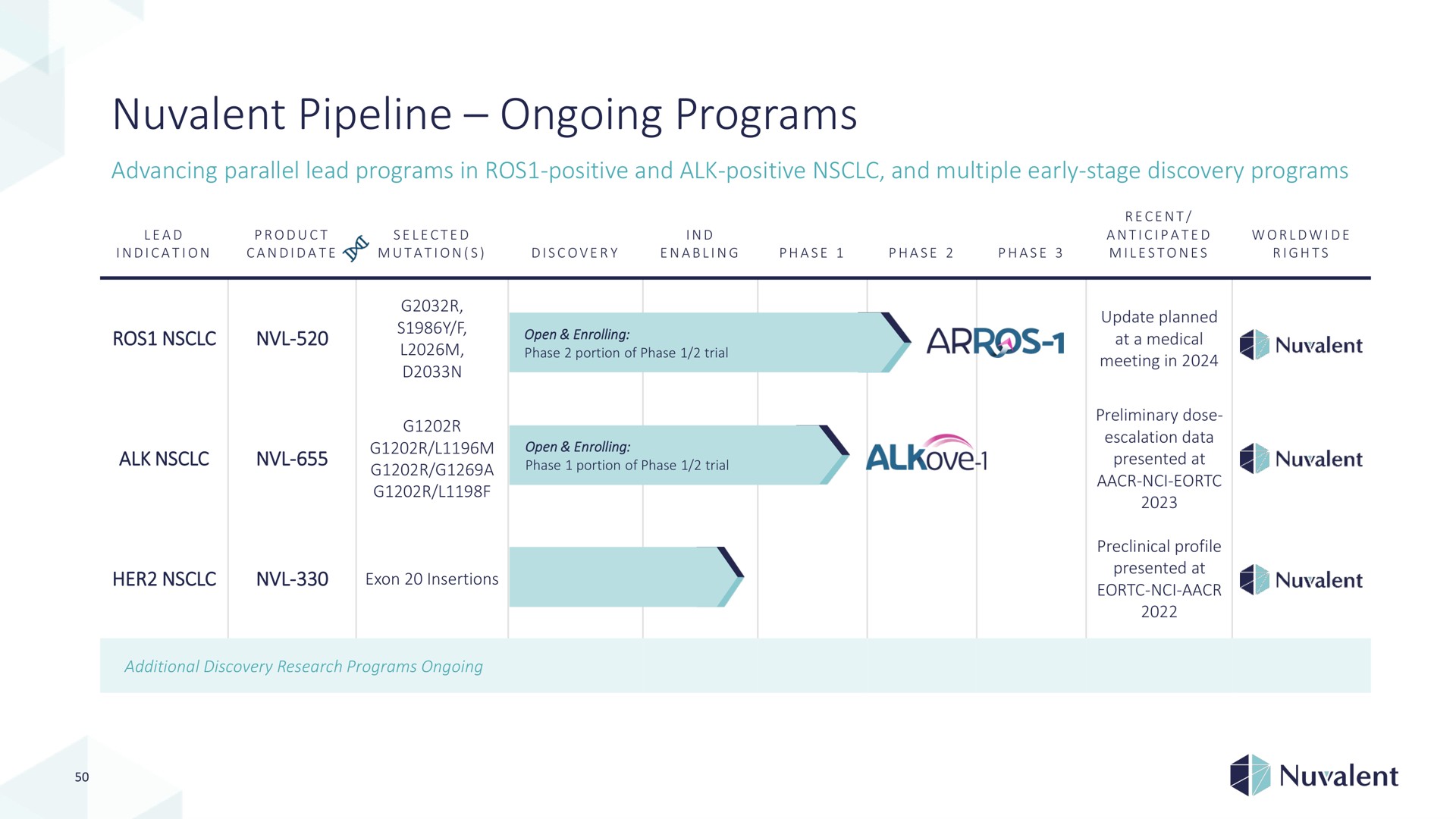pipeline ongoing programs arrives | Nuvalent