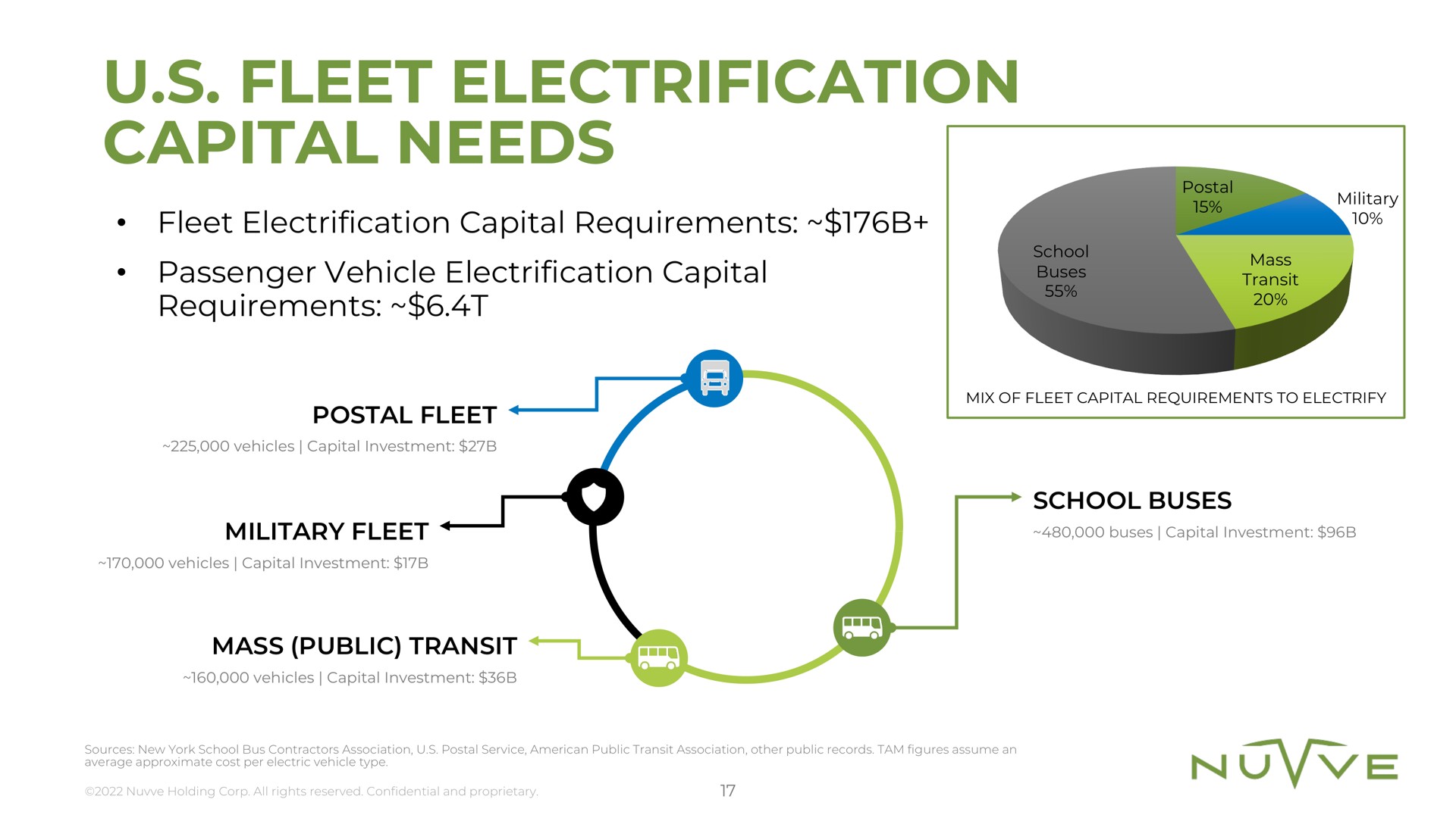 fleet electrification capital needs | Nuvve