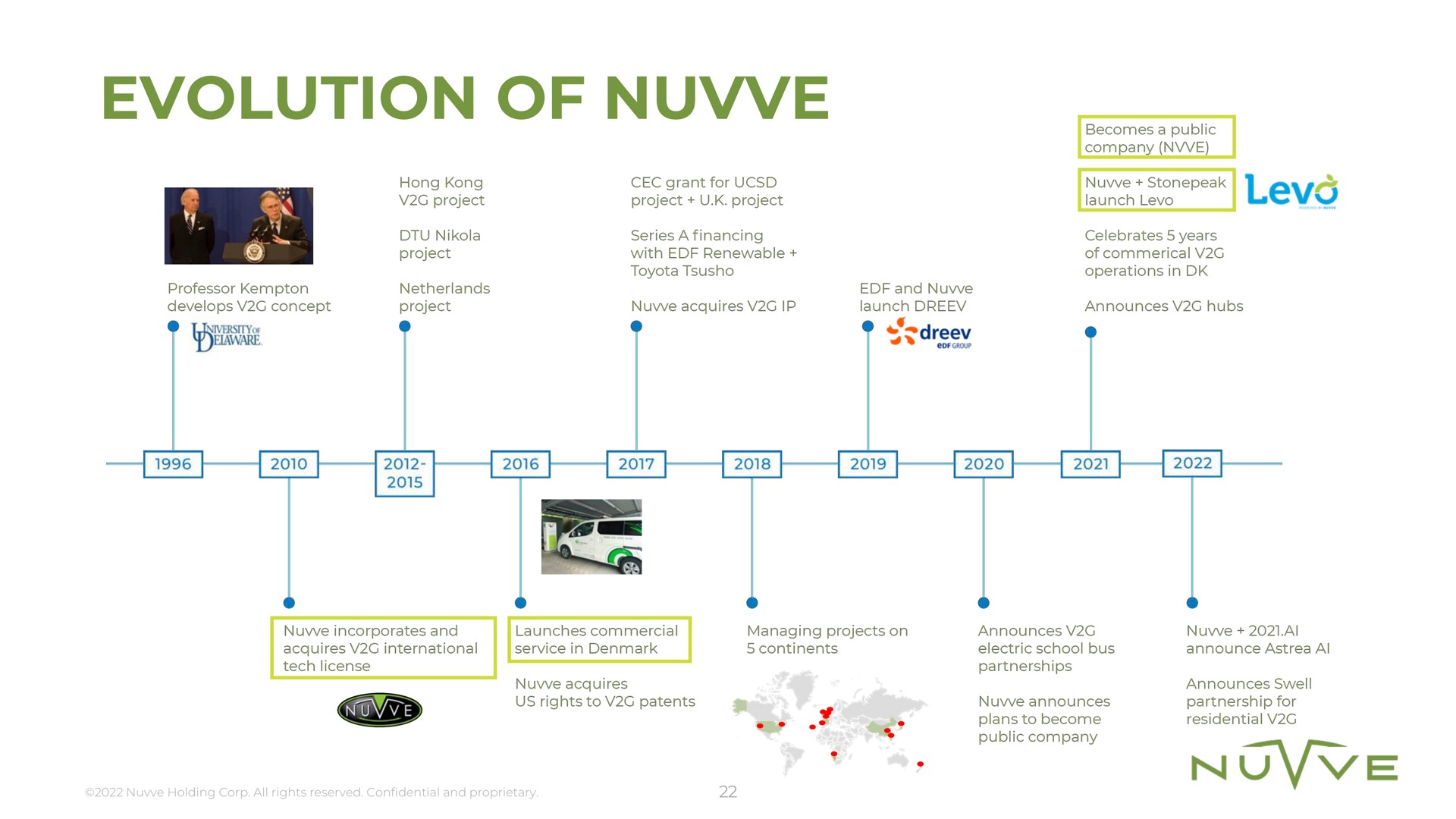 evolution of | Nuvve