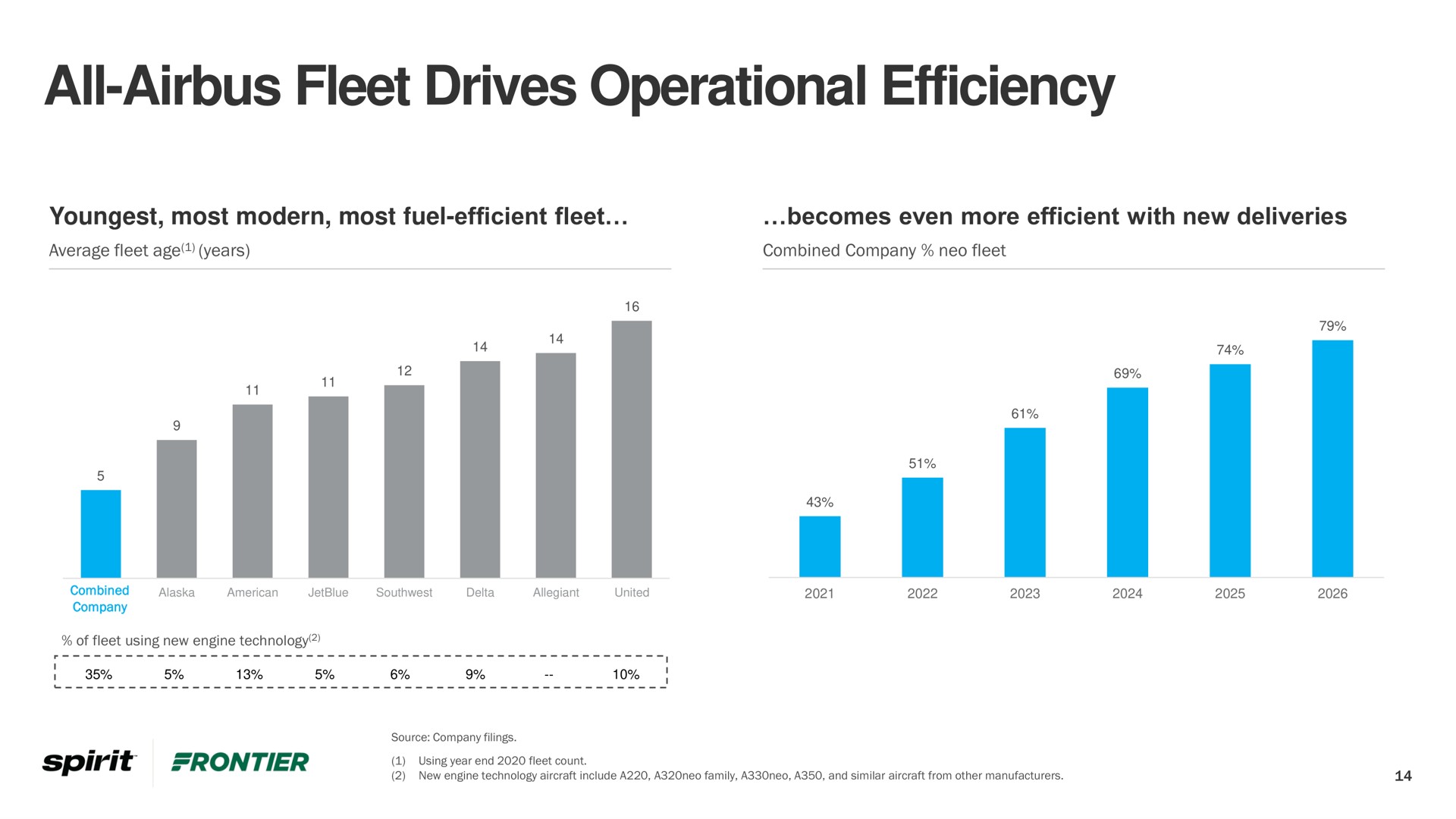 all fleet drives operational efficiency | Frontier