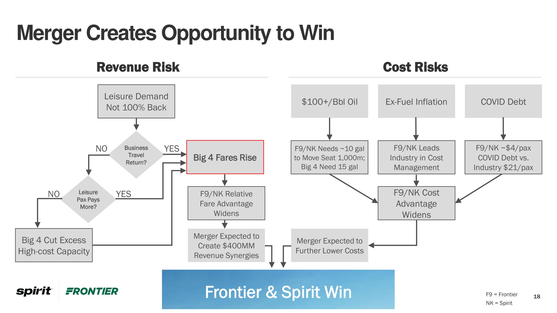 merger creates opportunity to win frontier spirit win | Frontier