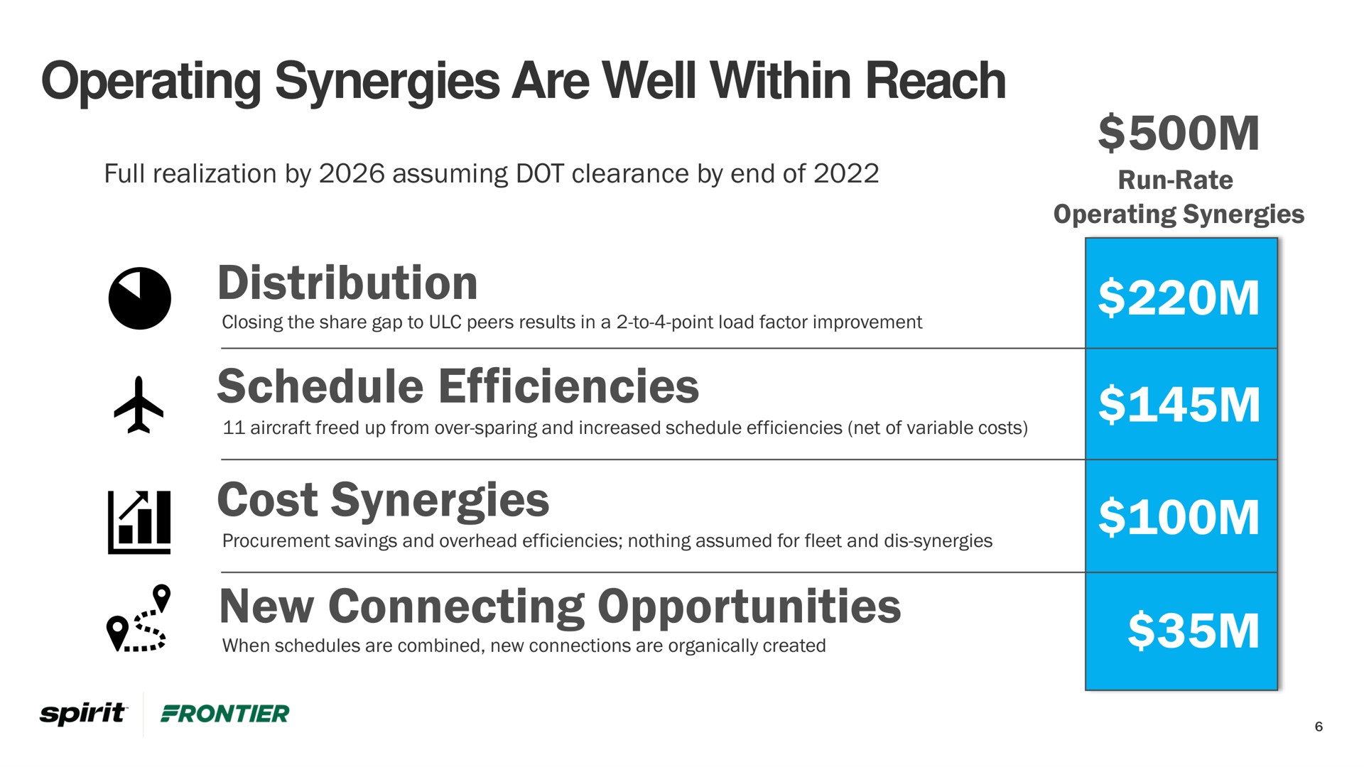operating synergies are well within reach distribution schedule efficiencies cost synergies new connecting opportunities i | Frontier