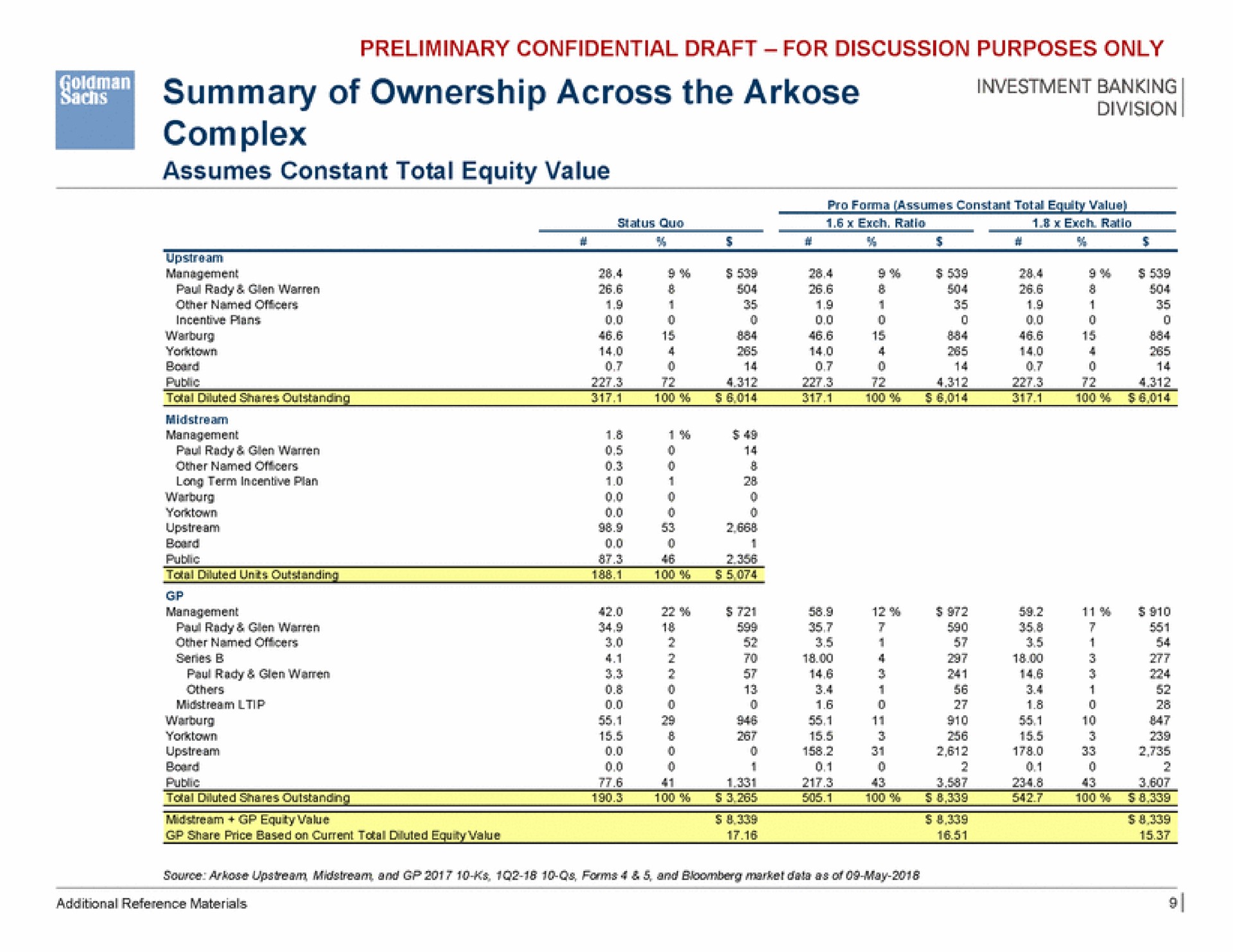 summary of ownership across the arkose complex | Goldman Sachs