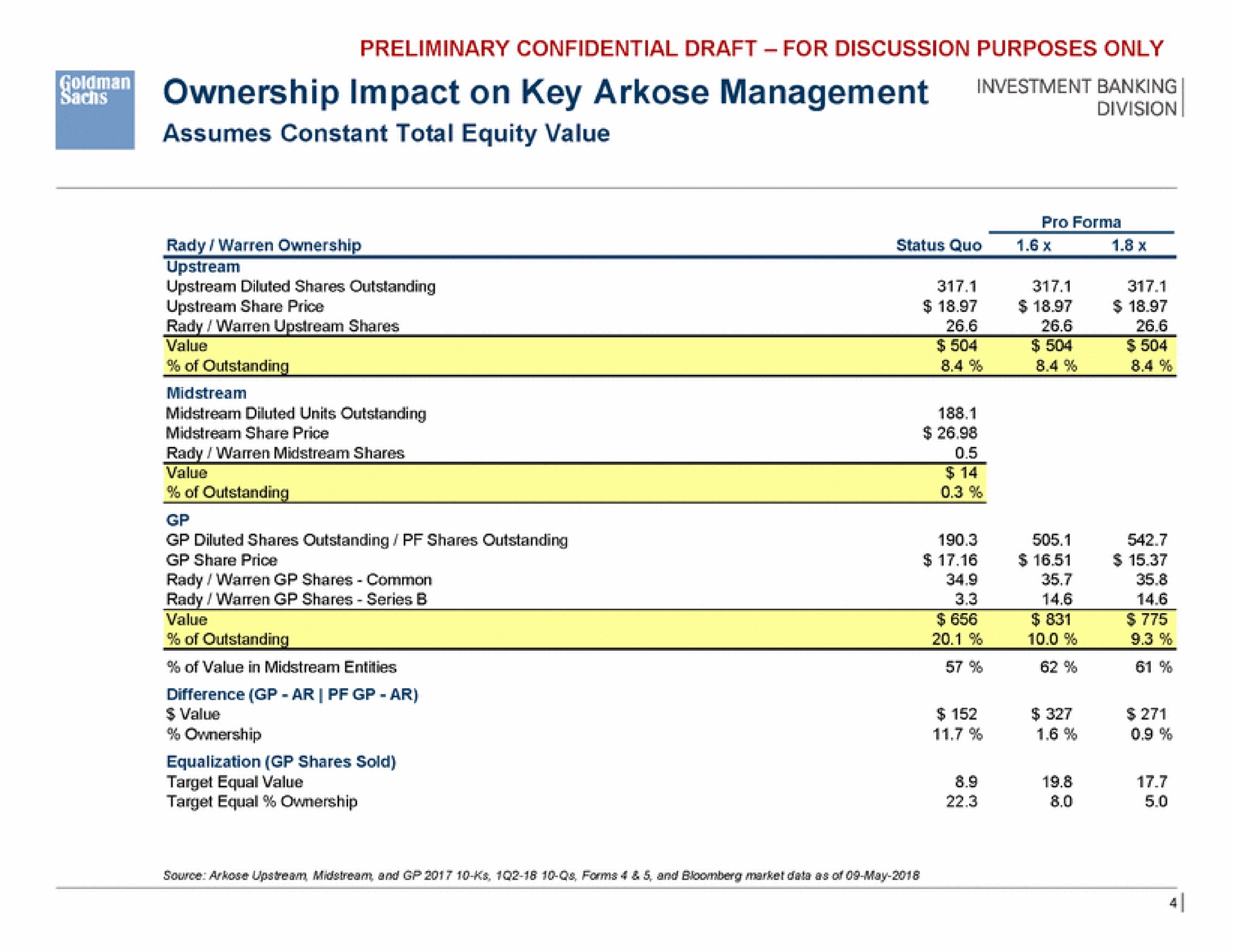 ownership impact on key arkose management vest | Goldman Sachs