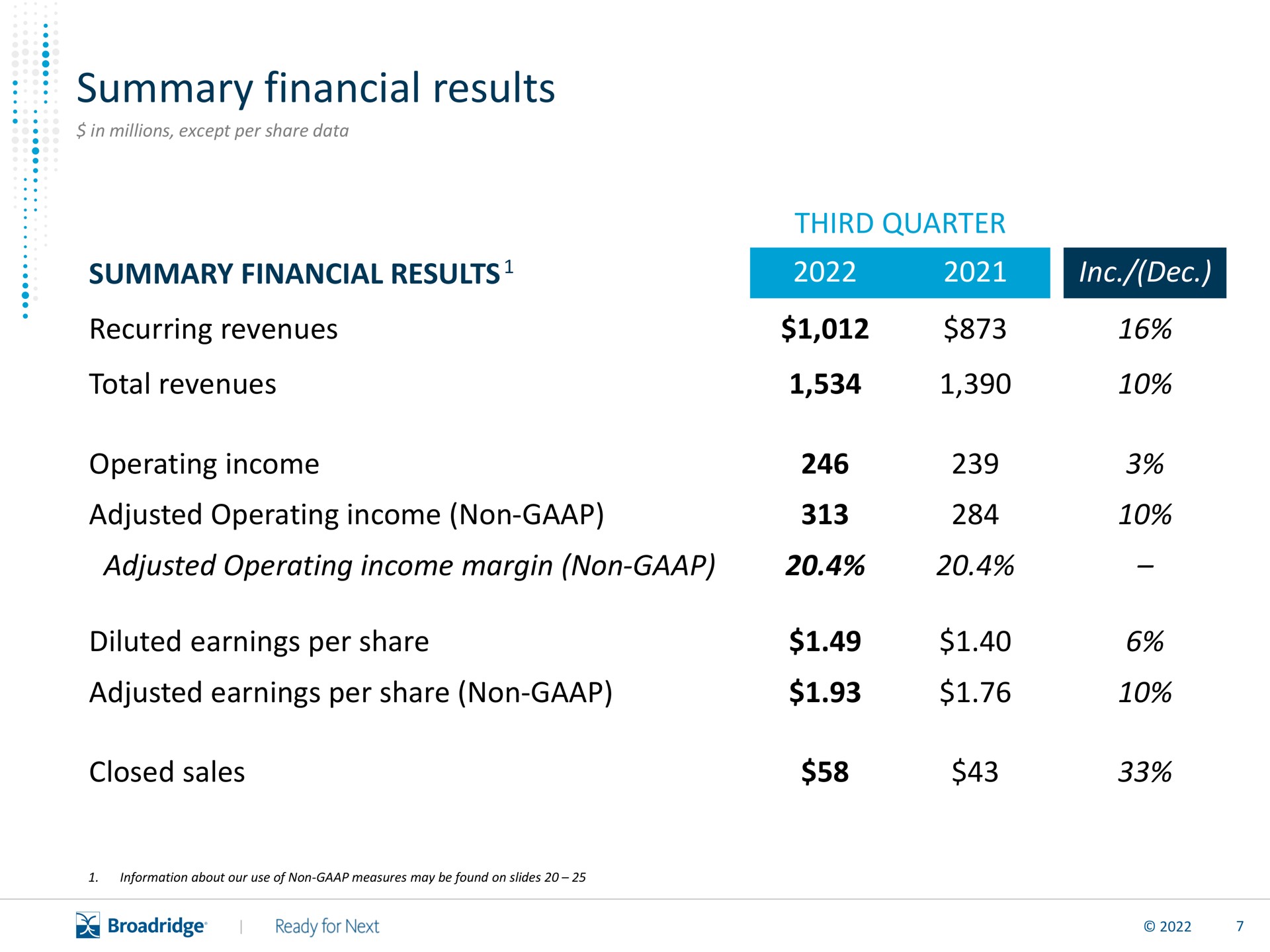 summary financial results | Broadridge Financial Solutions