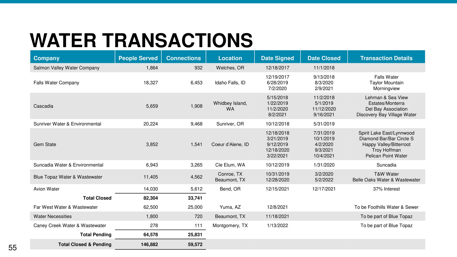 water transactions | NW Natural Holdings