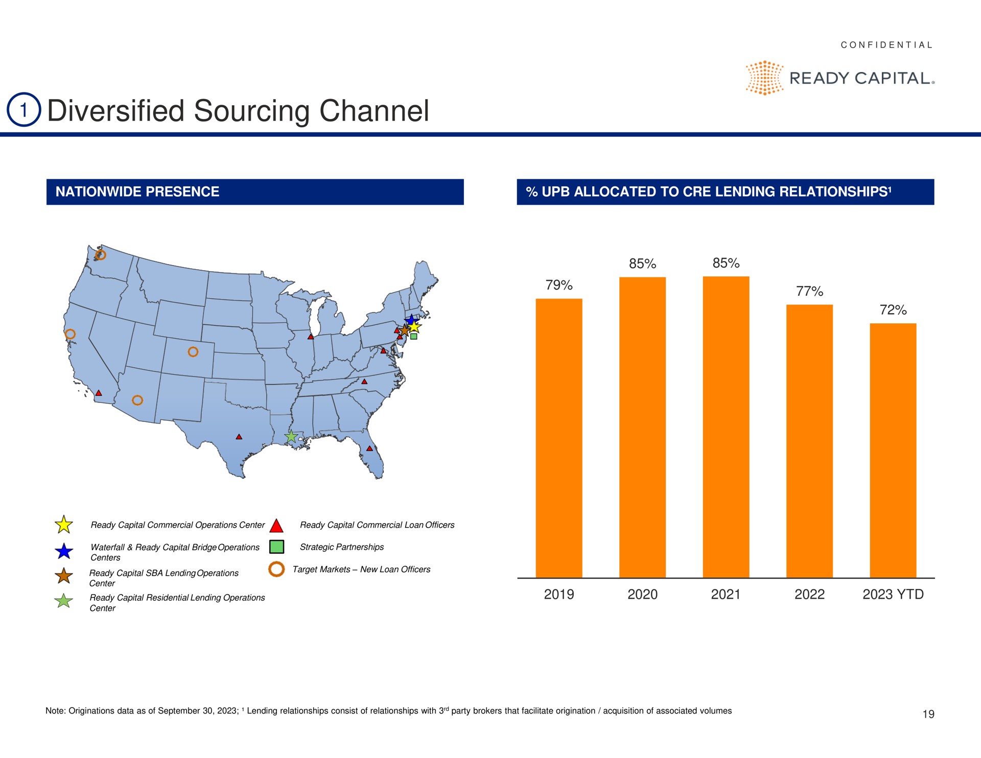 diversified sourcing channel ready capital | Ready Capital