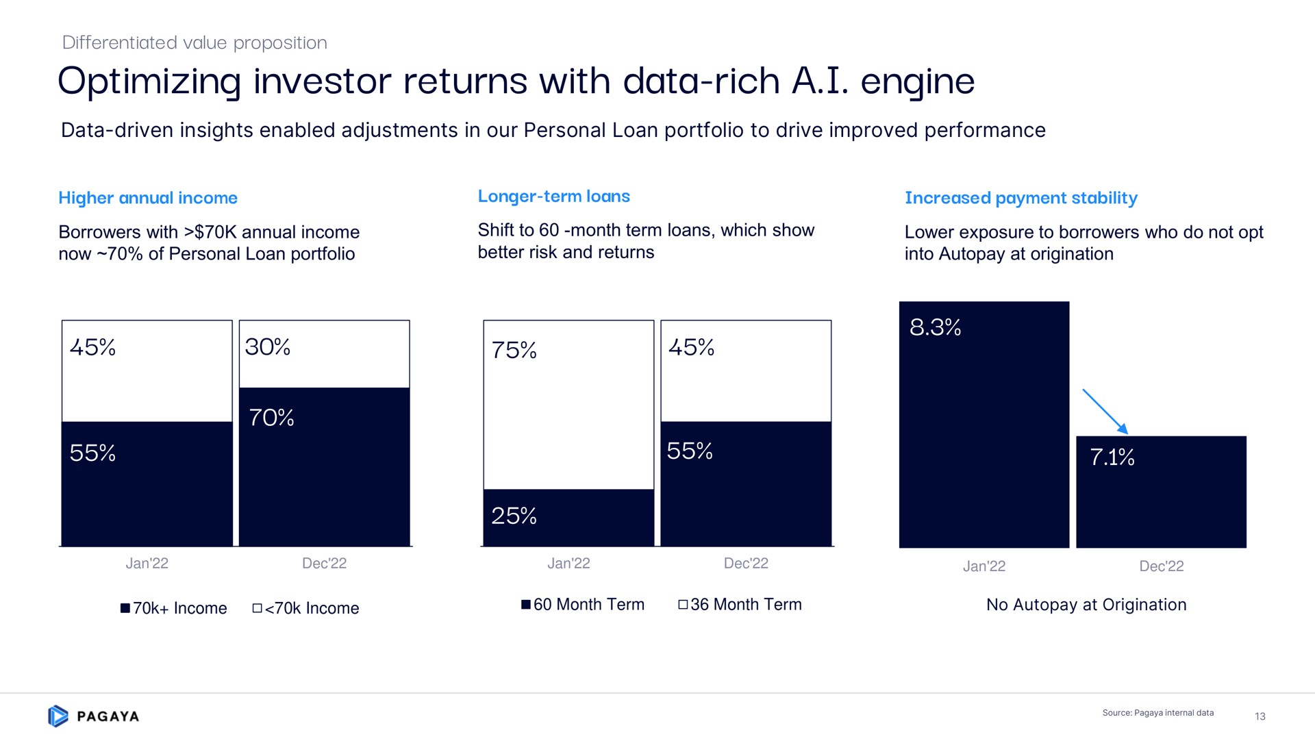 optimizing investor returns with data rich a i engine | Pagaya